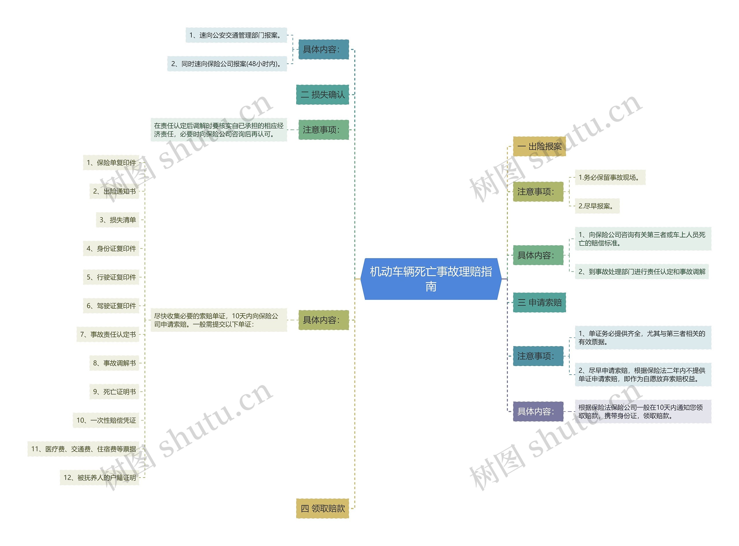机动车辆死亡事故理赔指南思维导图