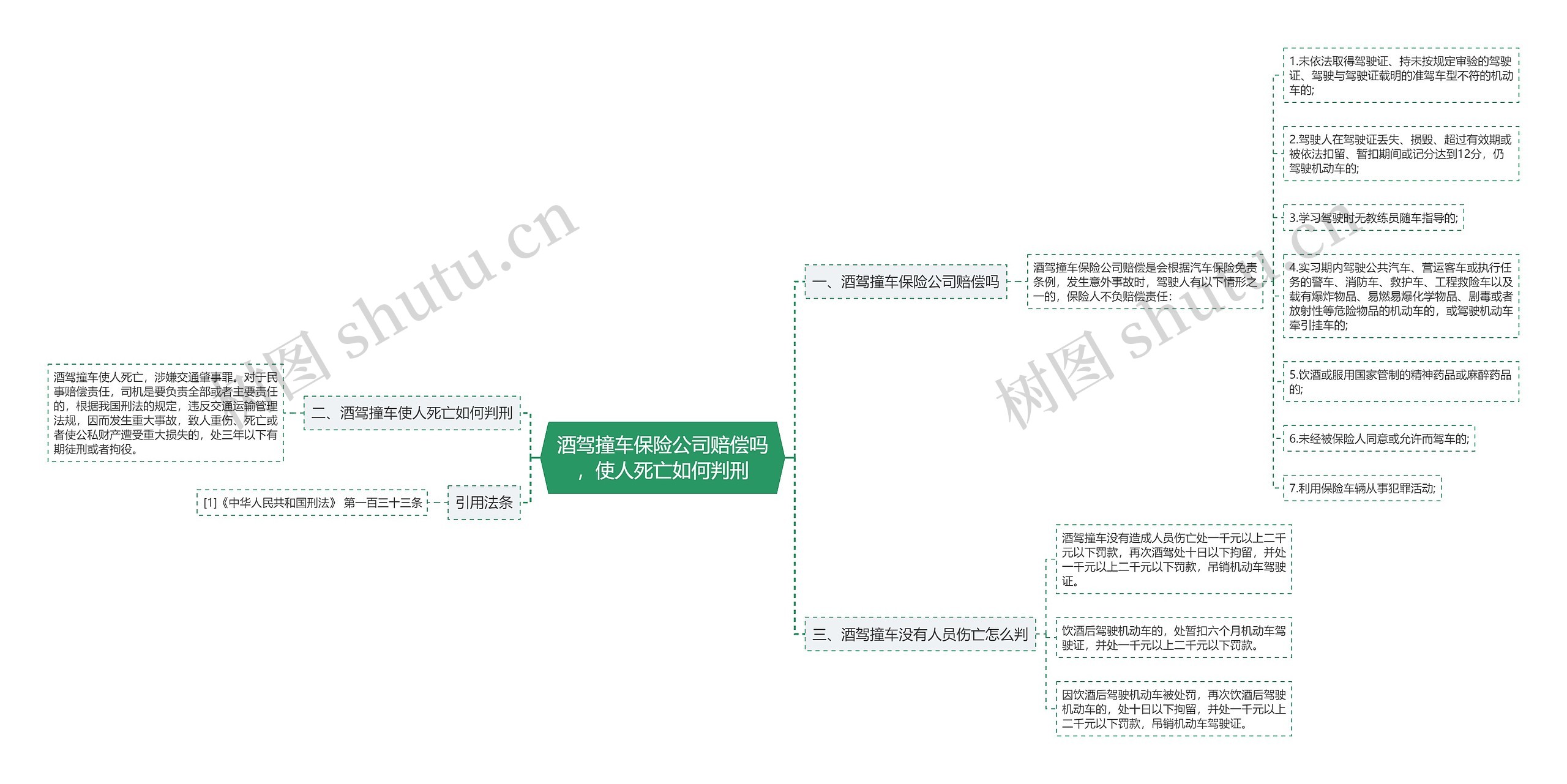 酒驾撞车保险公司赔偿吗，使人死亡如何判刑思维导图