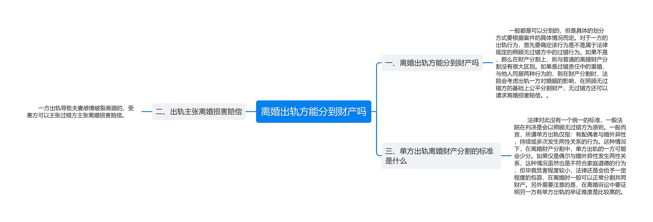 离婚出轨方能分到财产吗思维导图