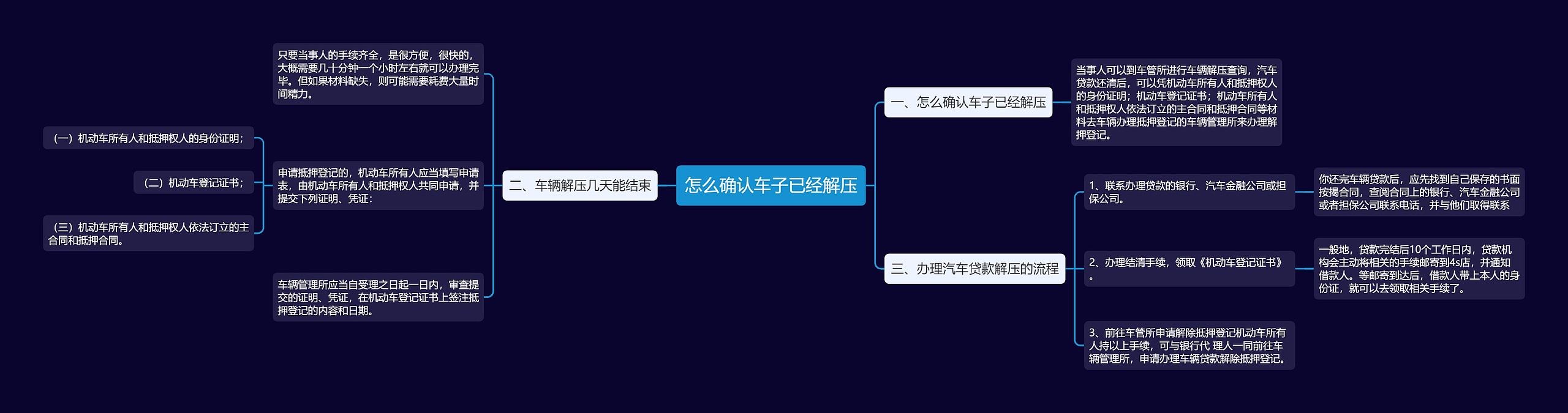 怎么确认车子已经解压思维导图