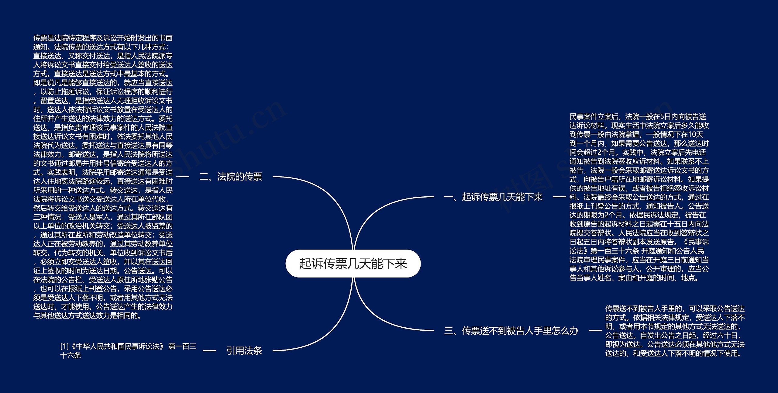 起诉传票几天能下来思维导图