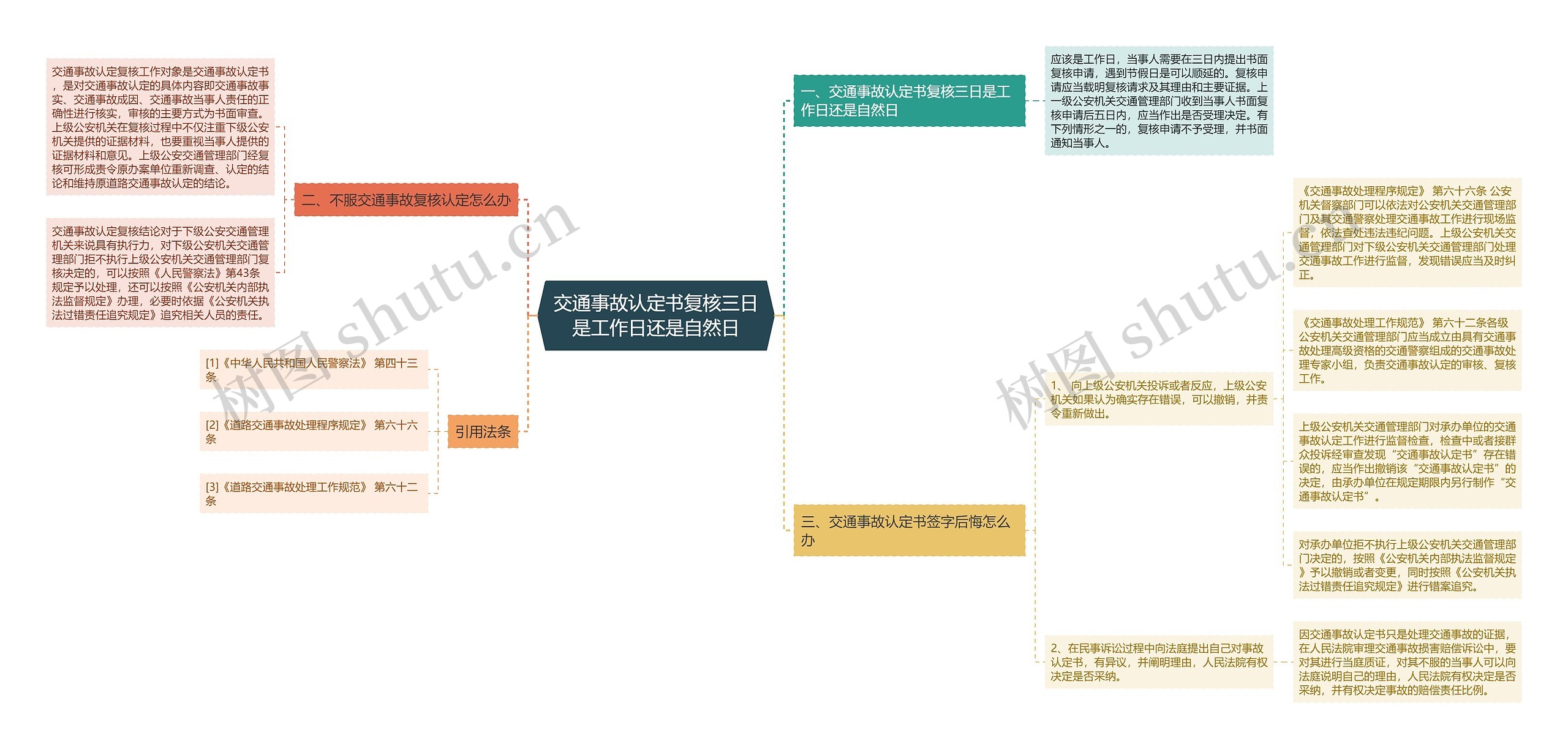 交通事故认定书复核三日是工作日还是自然日思维导图