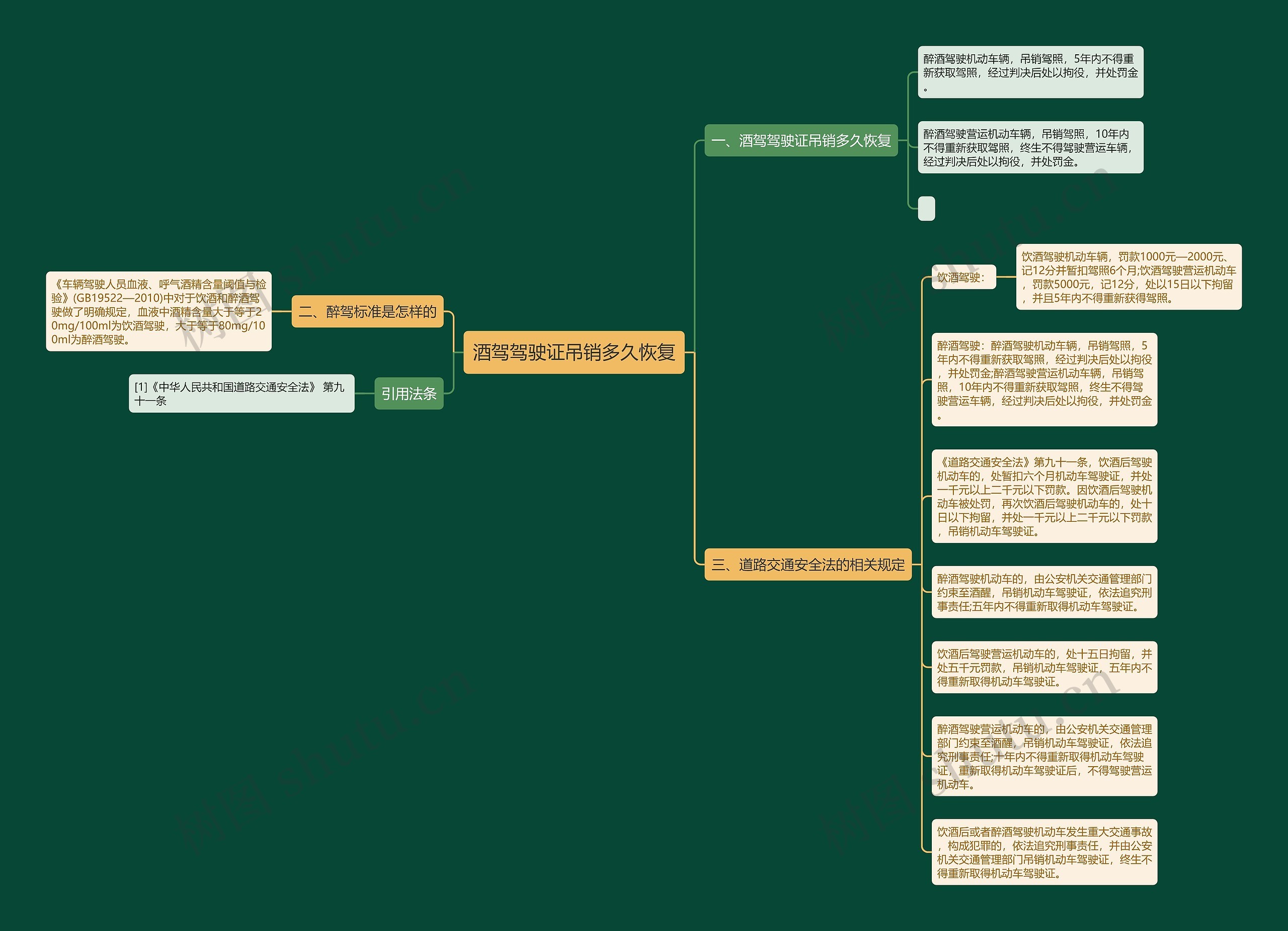 酒驾驾驶证吊销多久恢复思维导图