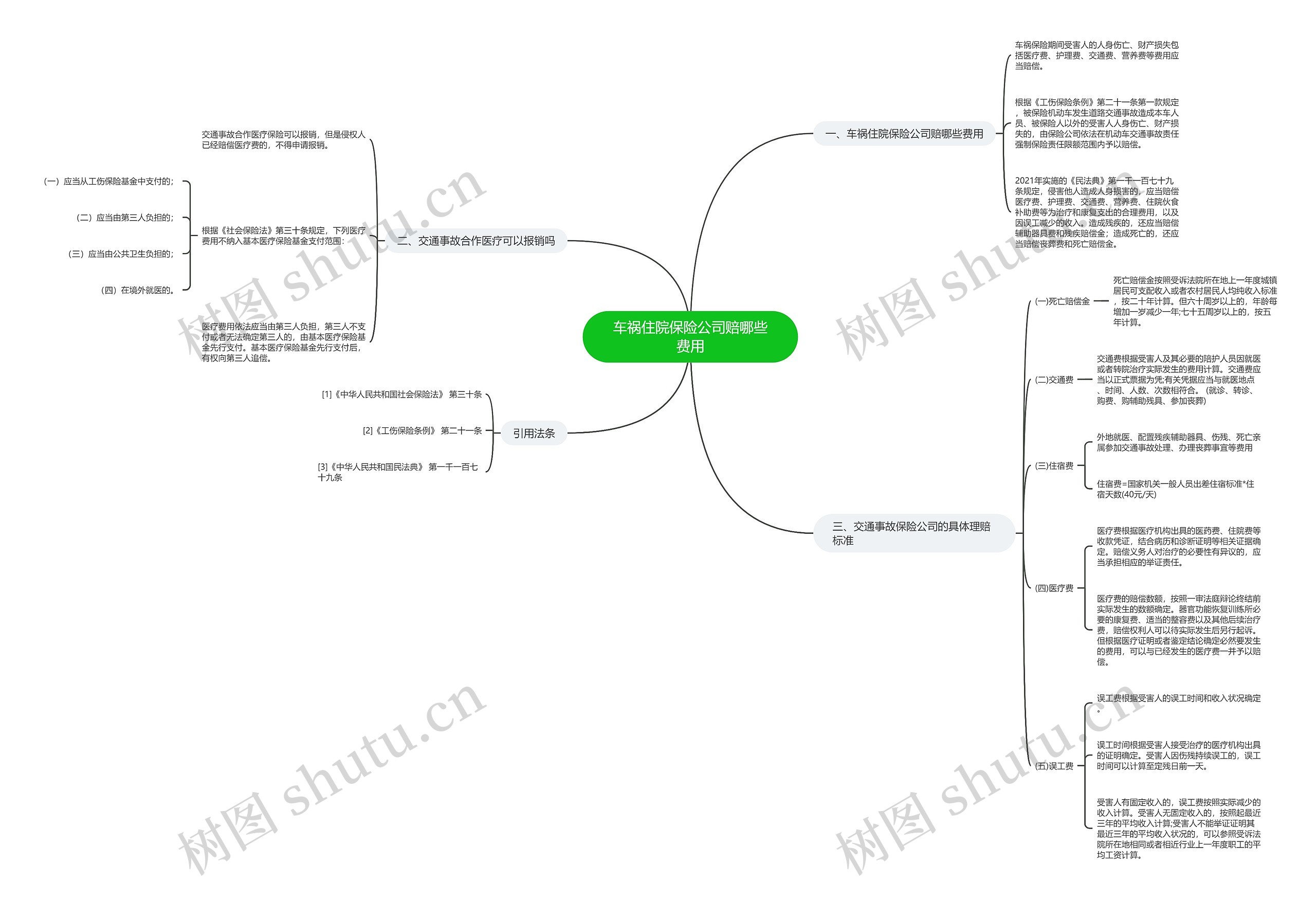 车祸住院保险公司赔哪些费用思维导图