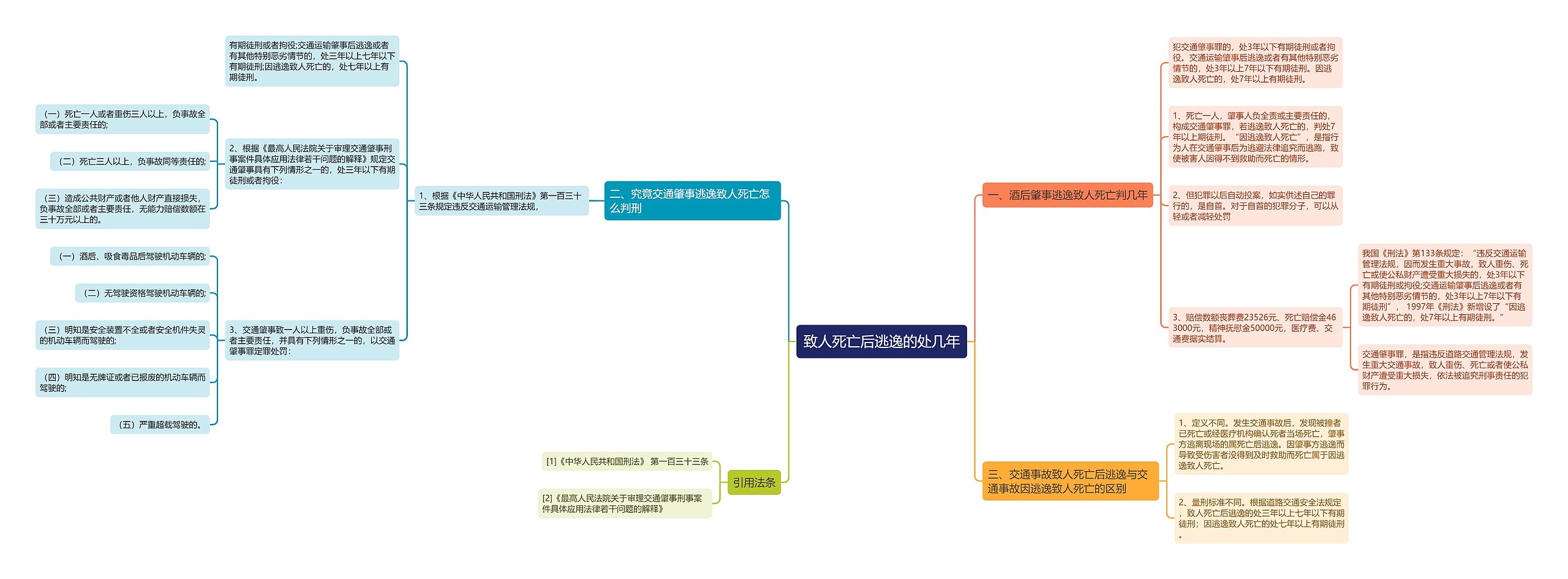 致人死亡后逃逸的处几年思维导图