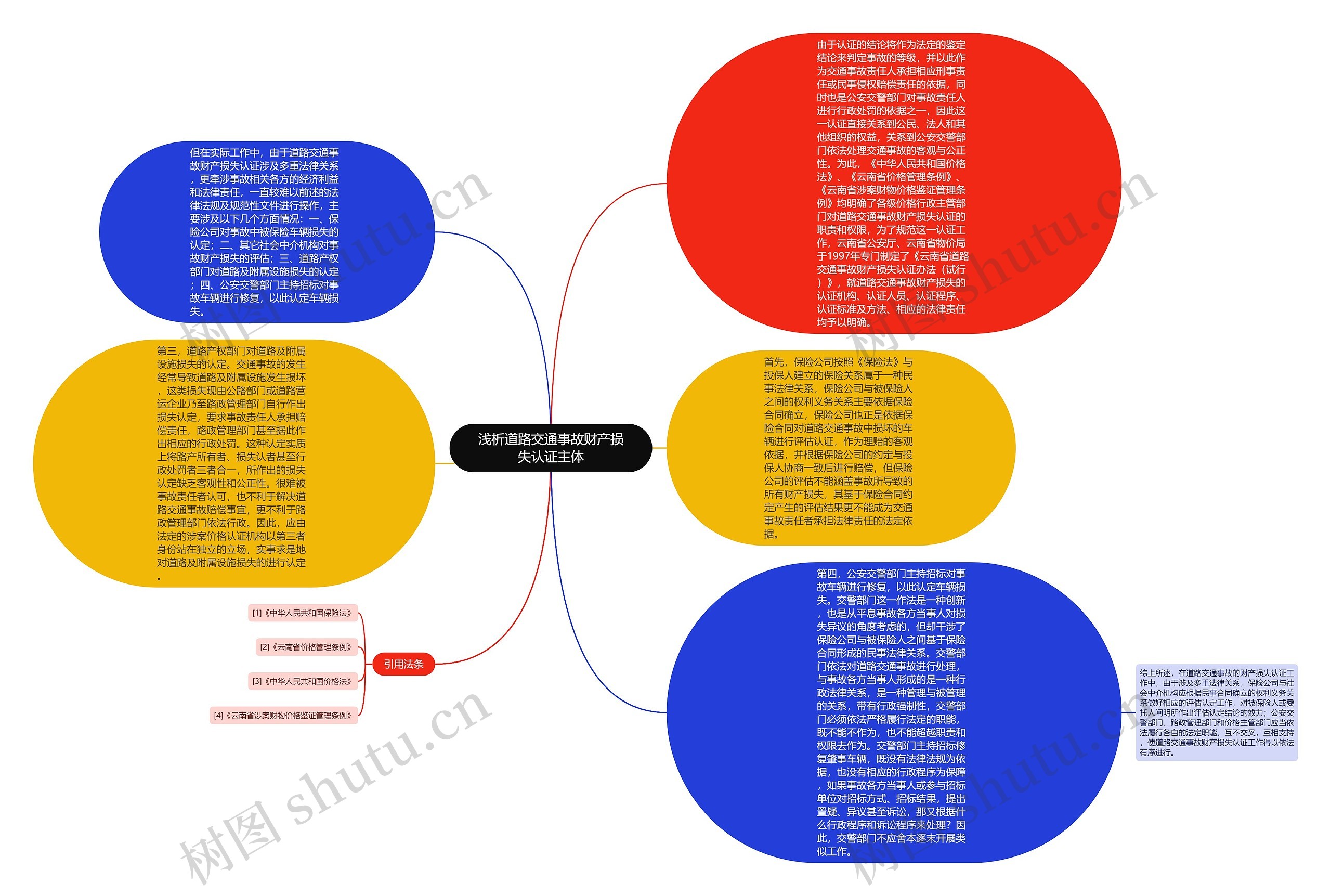 浅析道路交通事故财产损失认证主体思维导图