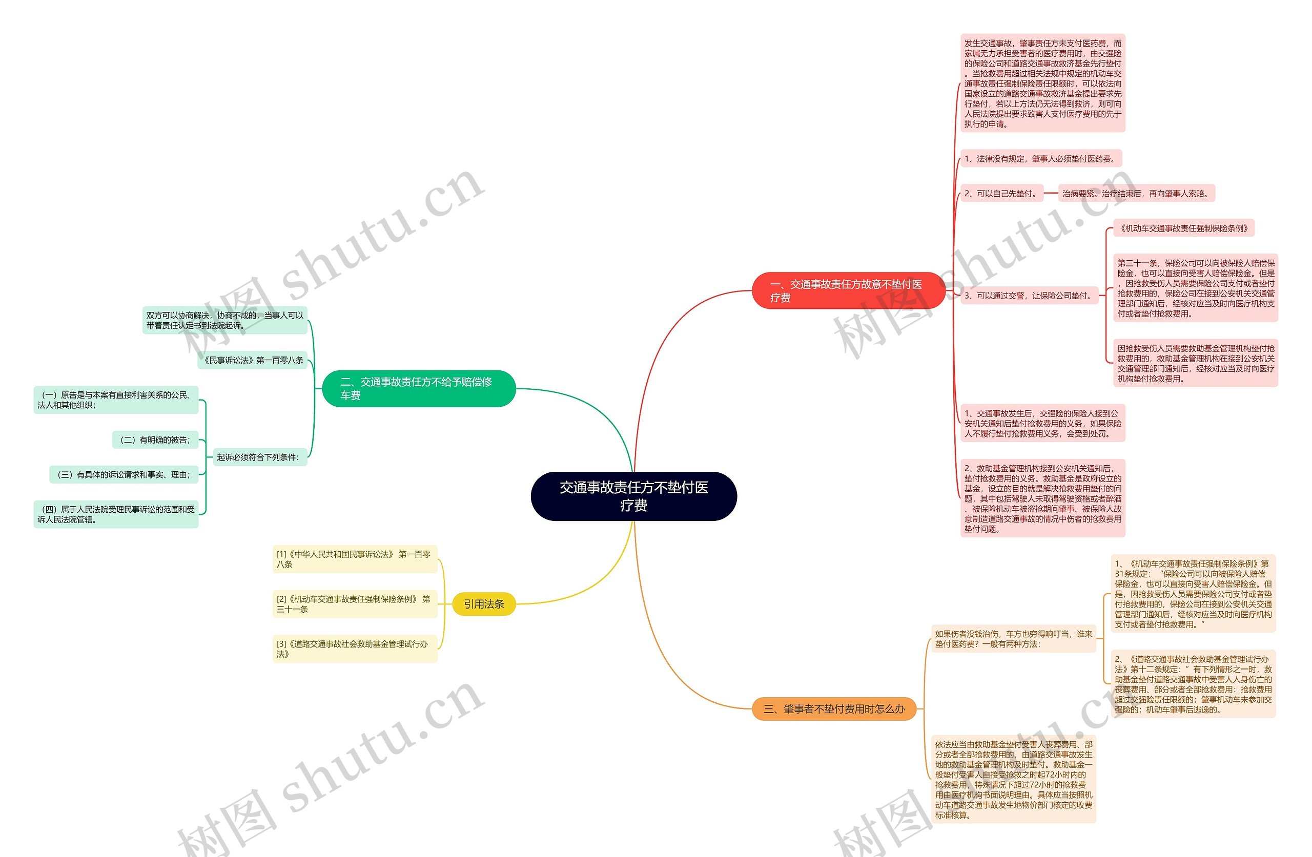 交通事故责任方不垫付医疗费思维导图