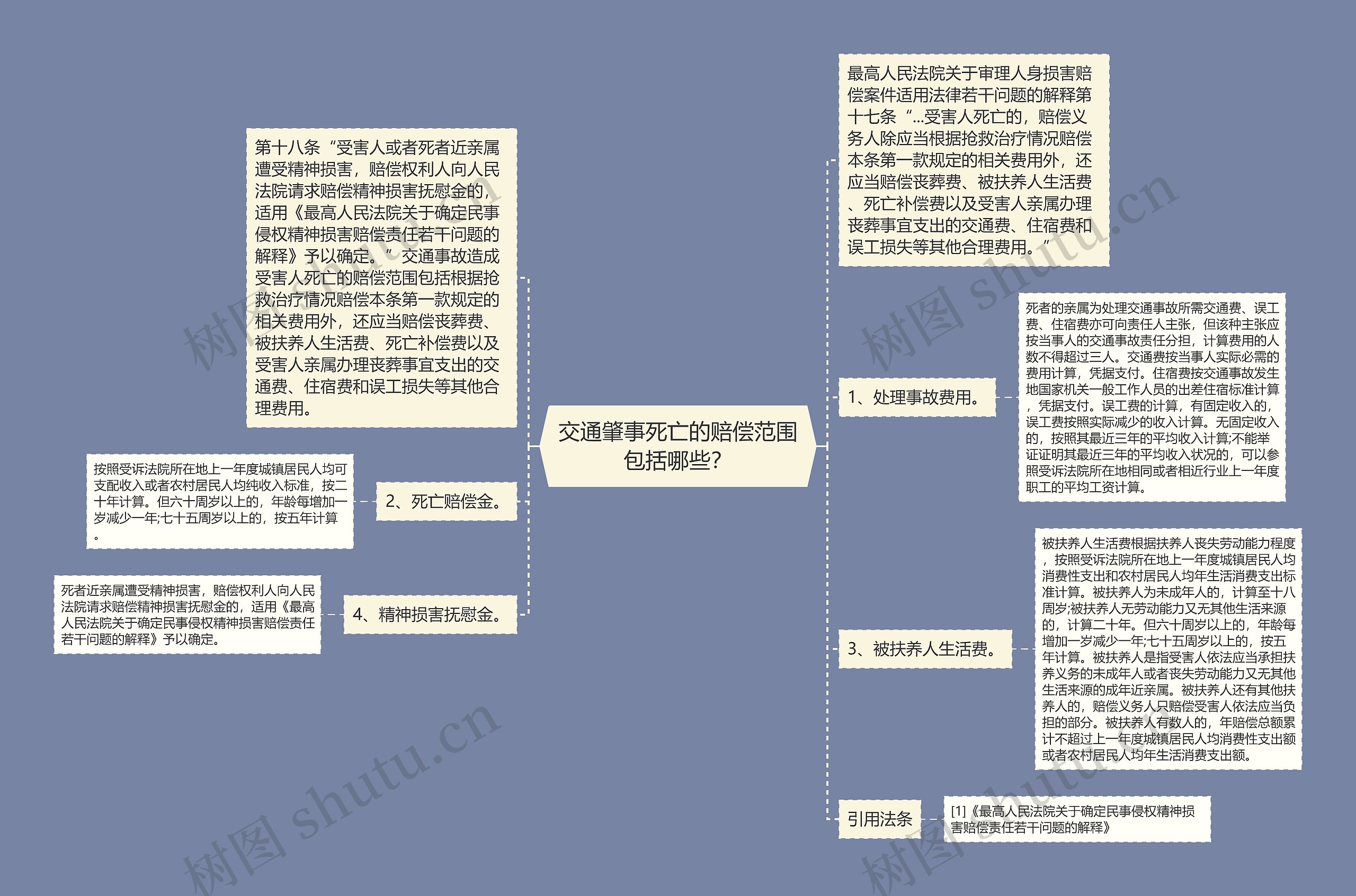 交通肇事死亡的赔偿范围包括哪些？思维导图