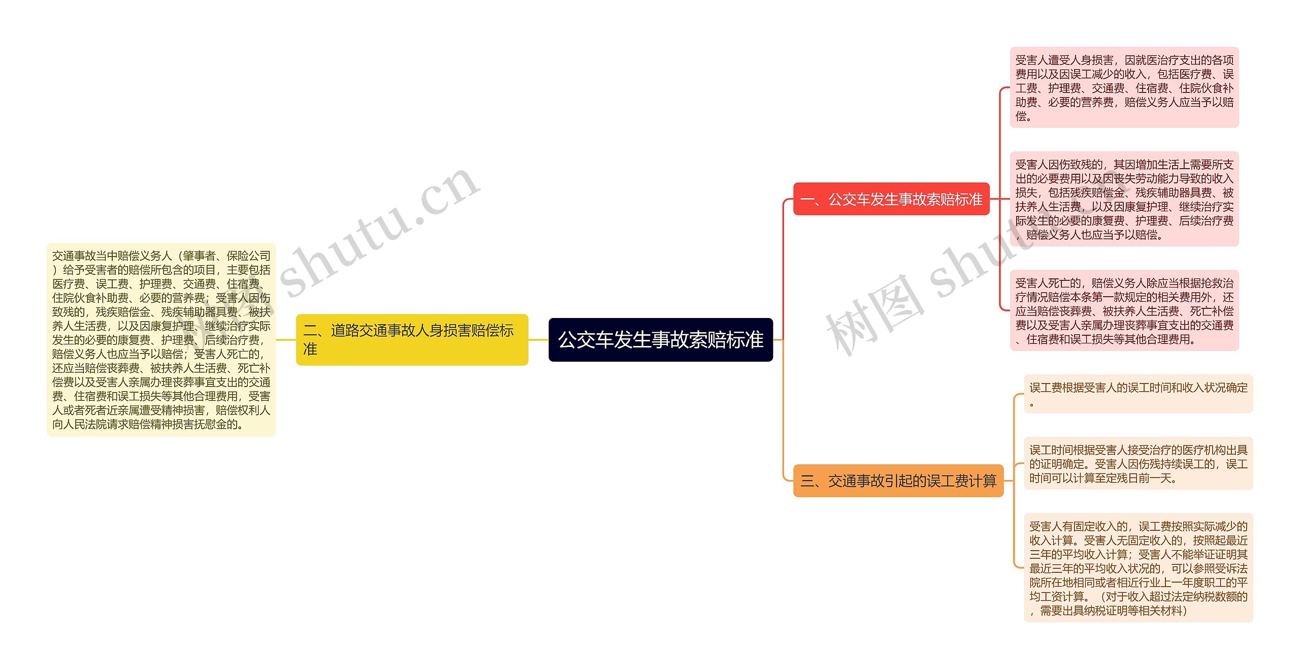 公交车发生事故索赔标准