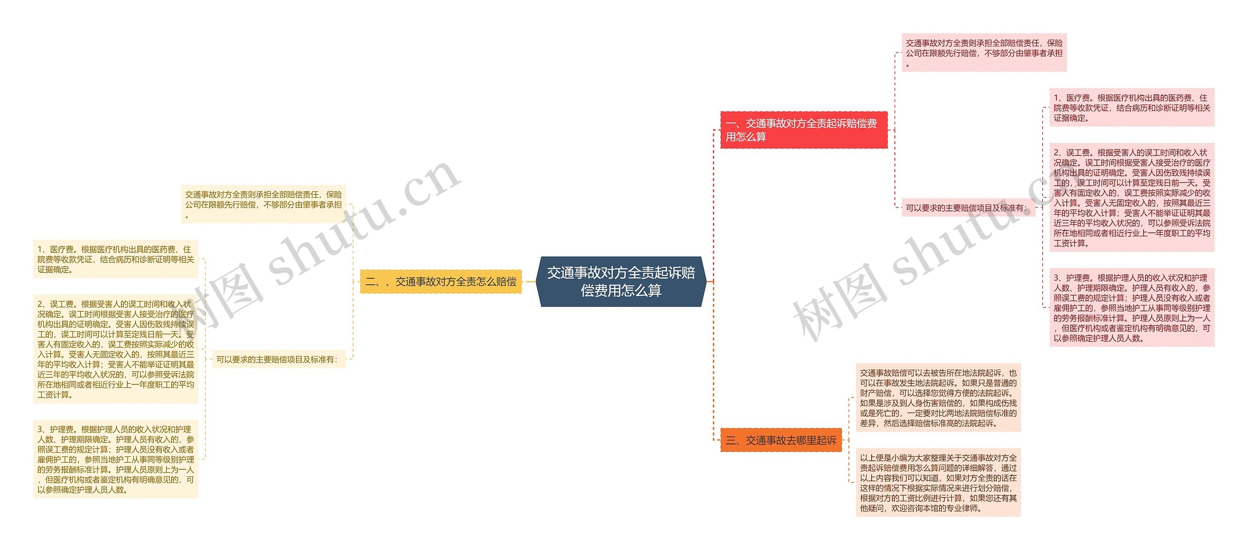 交通事故对方全责起诉赔偿费用怎么算思维导图