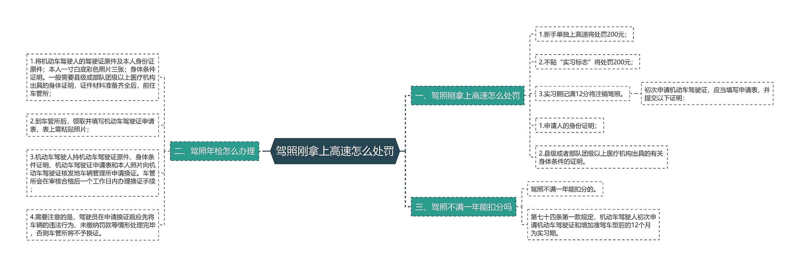 驾照刚拿上高速怎么处罚思维导图