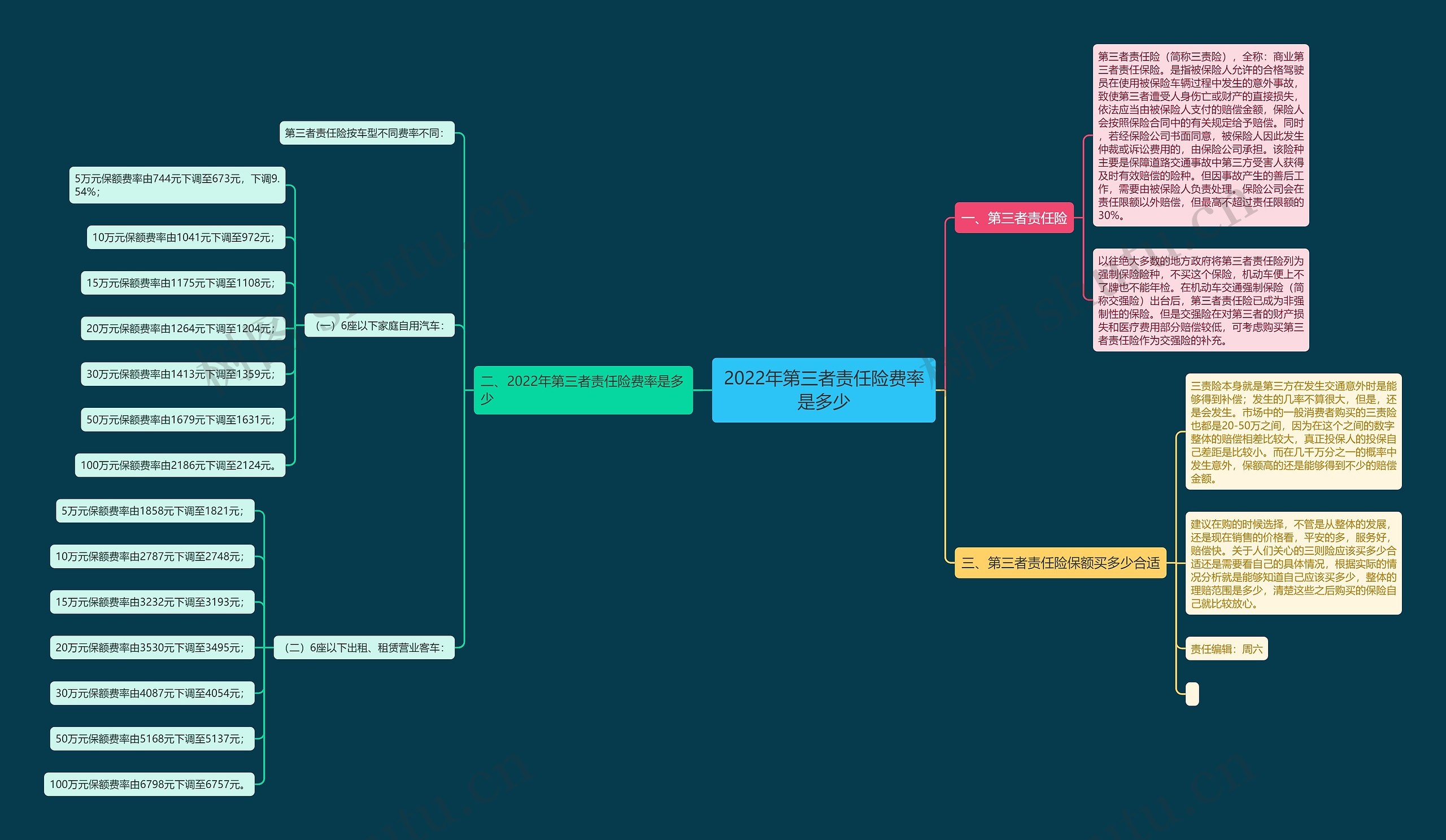 2022年第三者责任险费率是多少 2022年第三者责任险费率是多少