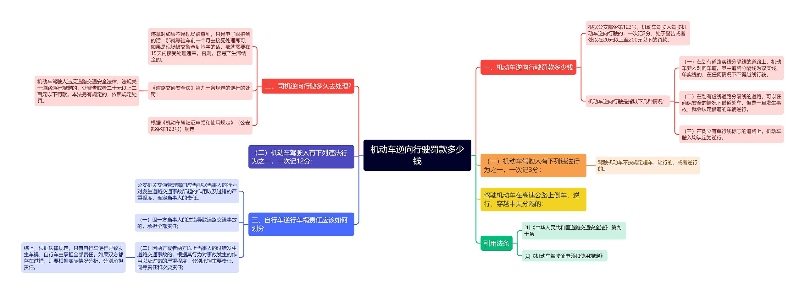 机动车逆向行驶罚款多少钱思维导图