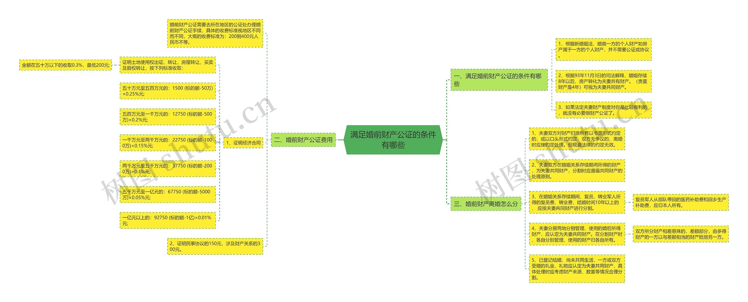 满足婚前财产公证的条件有哪些思维导图