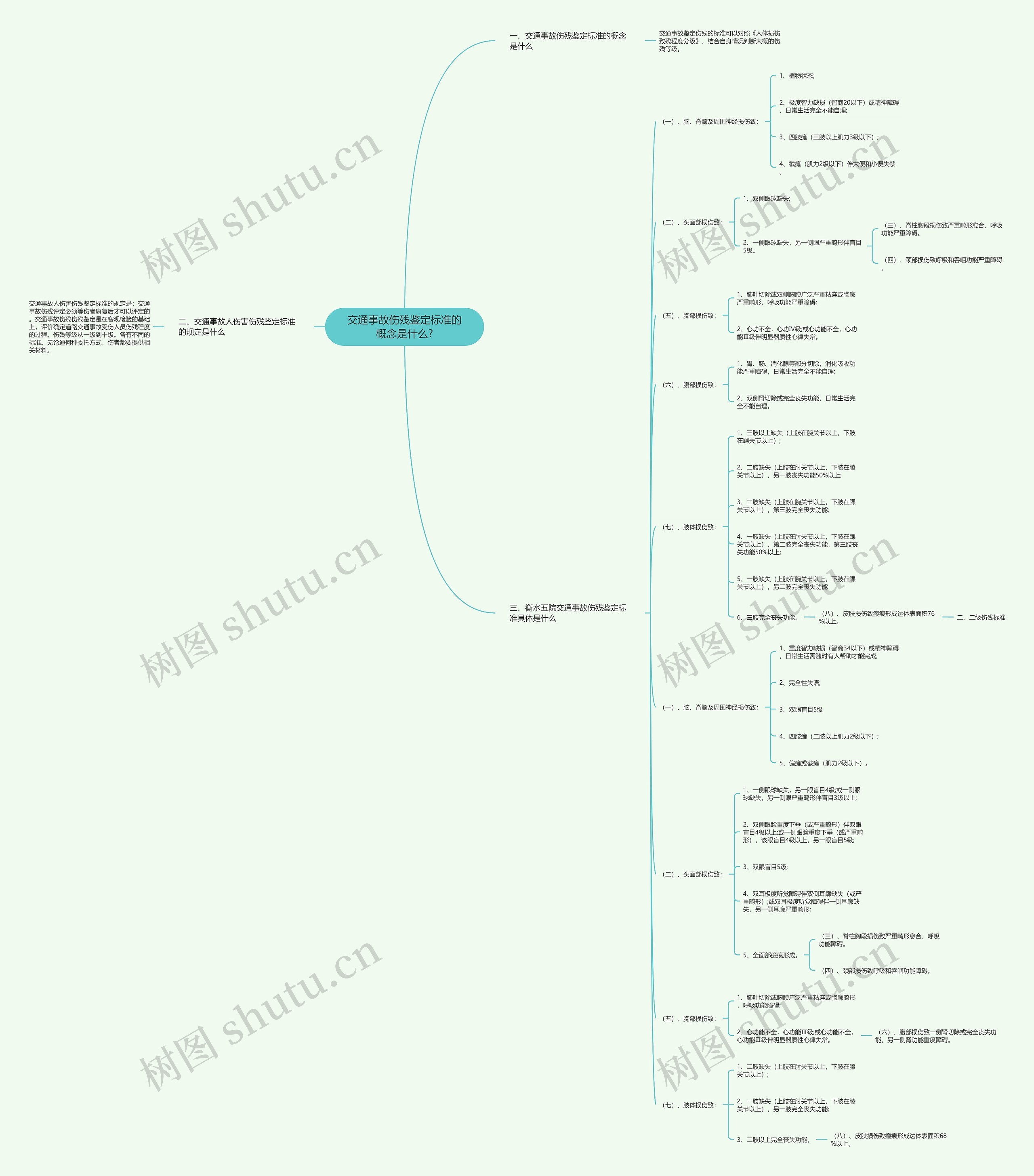 交通事故伤残鉴定标准的概念是什么?思维导图