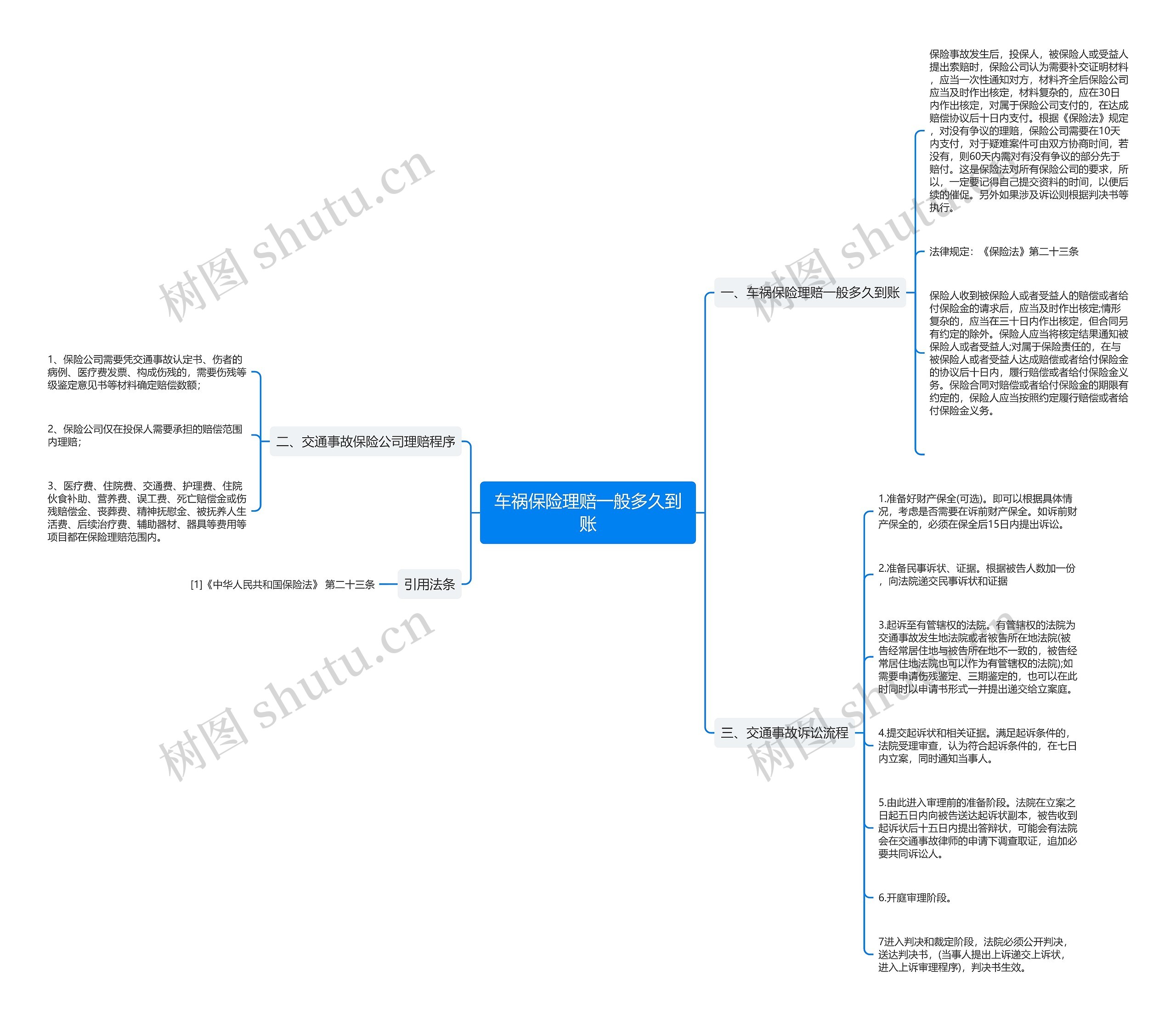 车祸保险理赔一般多久到账思维导图