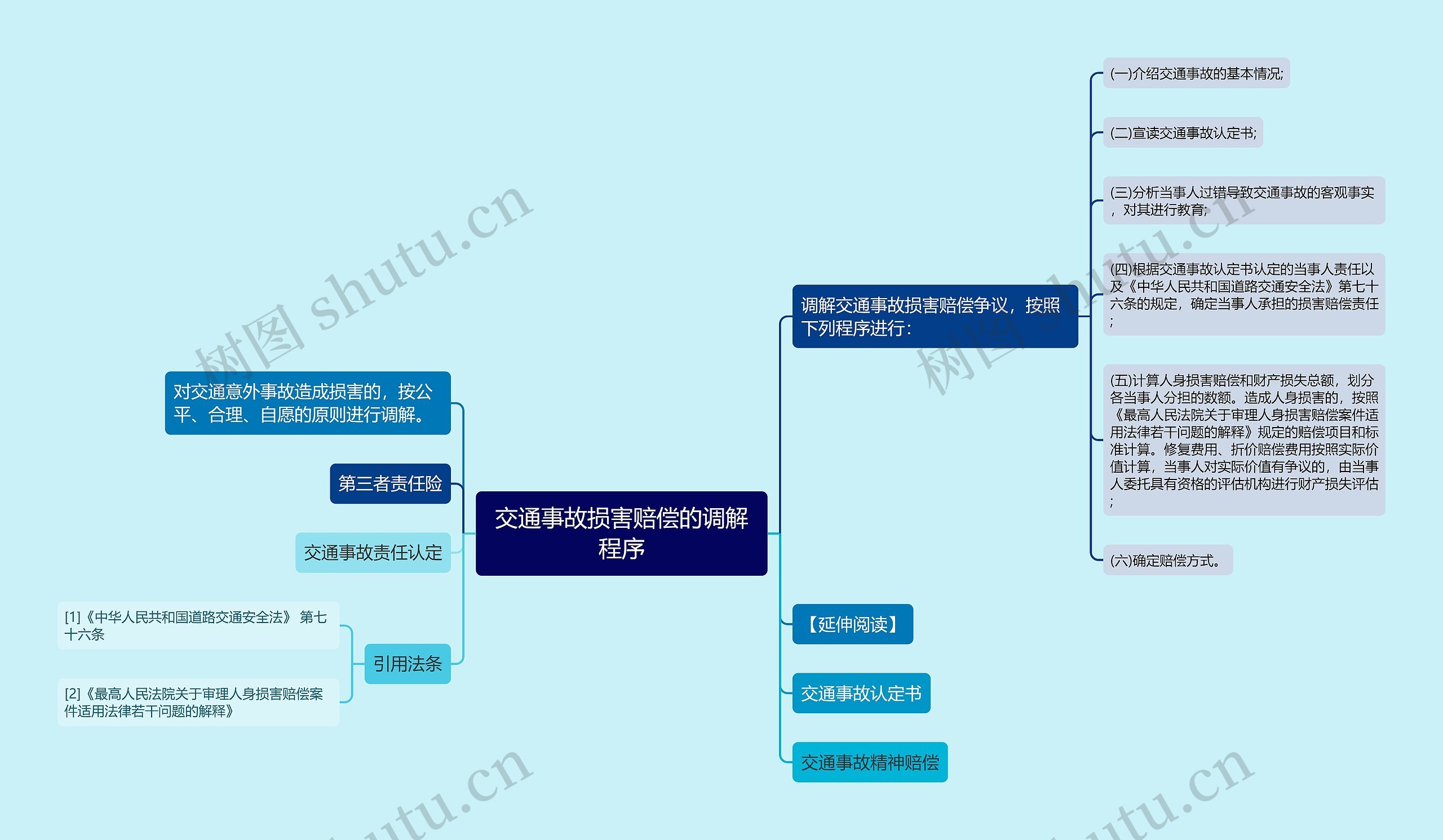 交通事故损害赔偿的调解程序思维导图