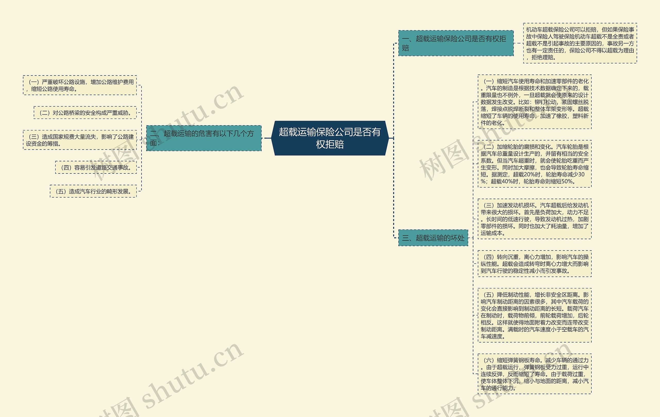 超载运输保险公司是否有权拒赔思维导图