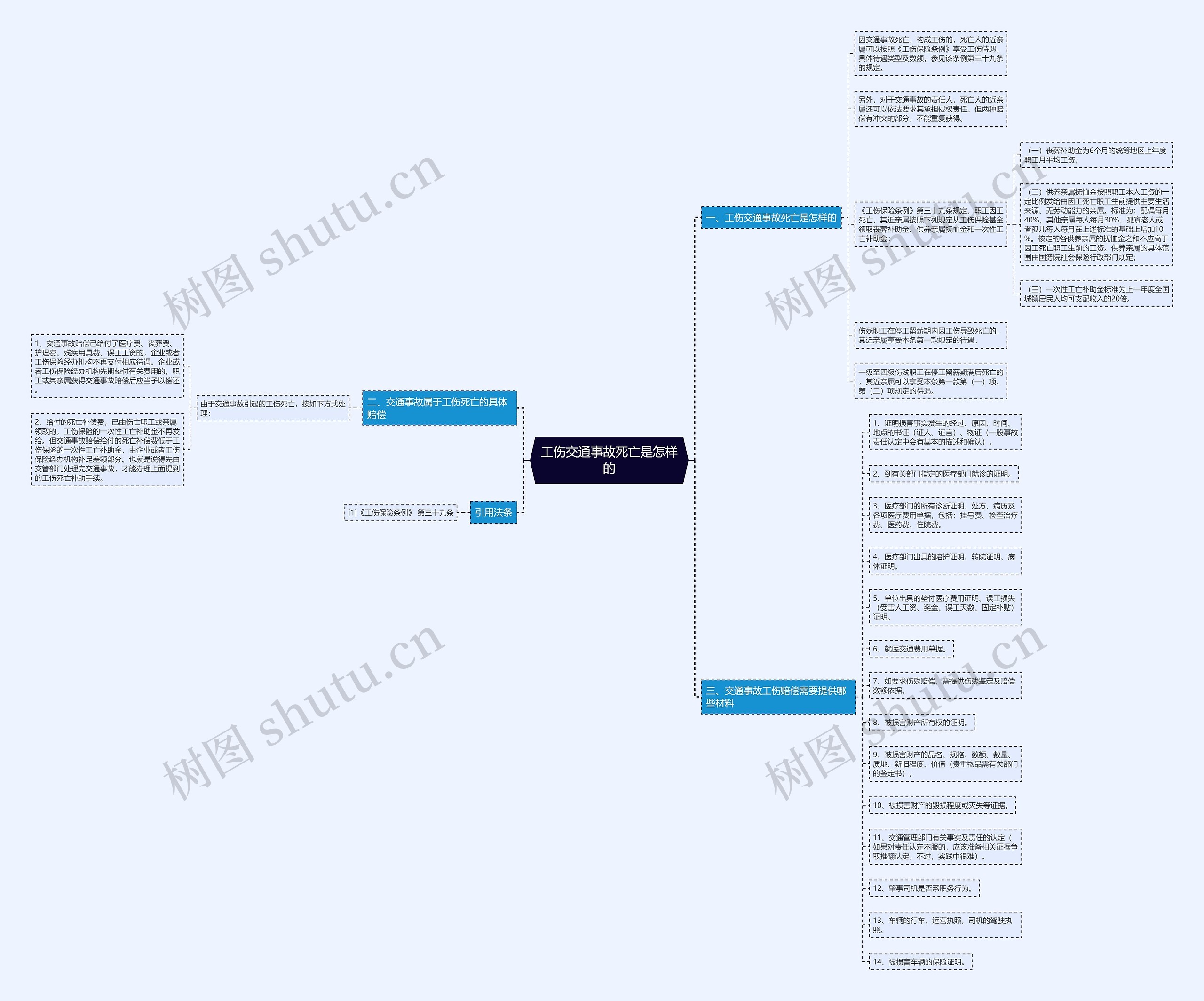 工伤交通事故死亡是怎样的思维导图