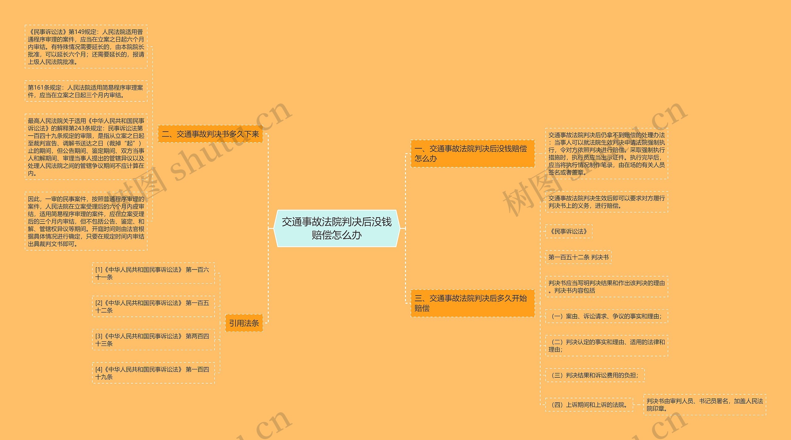 交通事故法院判决后没钱赔偿怎么办思维导图