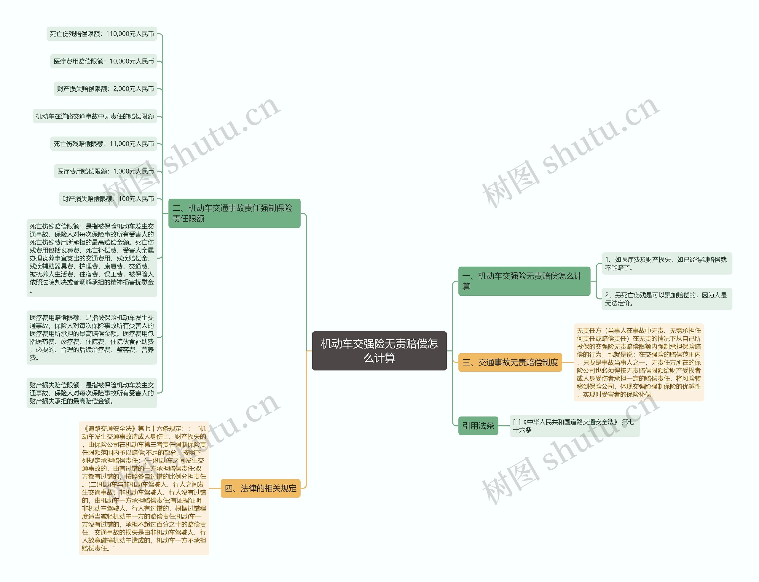 机动车交强险无责赔偿怎么计算思维导图