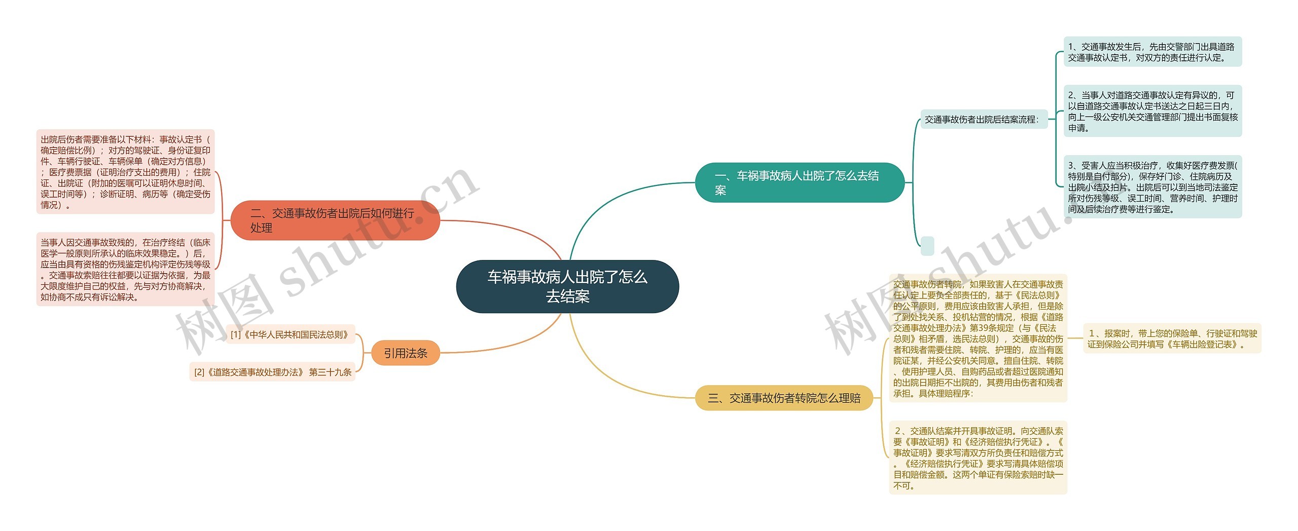 车祸事故病人出院了怎么去结案思维导图