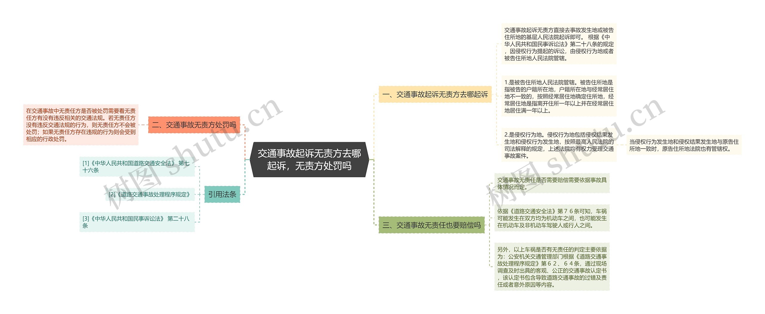 交通事故起诉无责方去哪起诉，无责方处罚吗思维导图