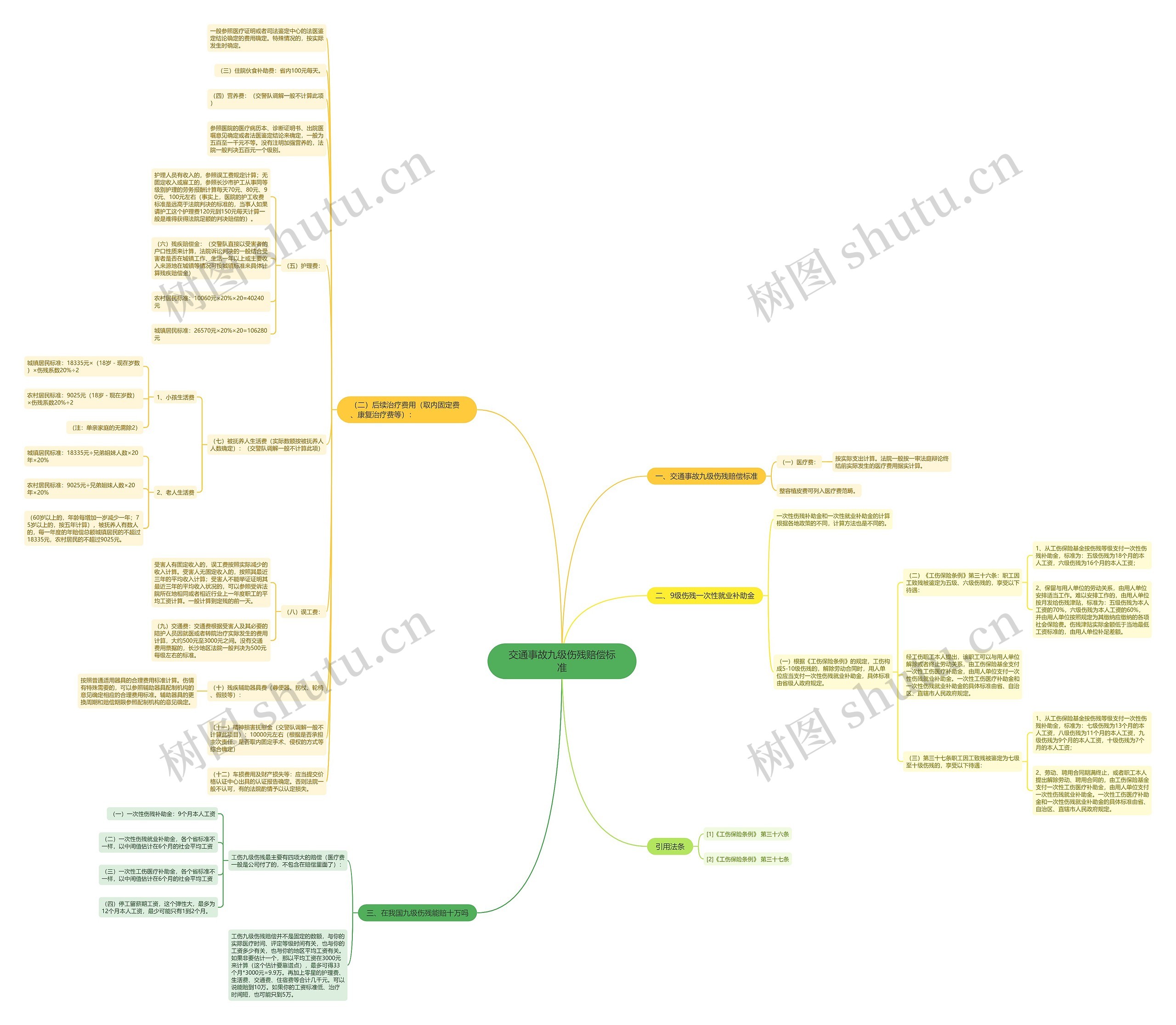 交通事故九级伤残赔偿标准思维导图