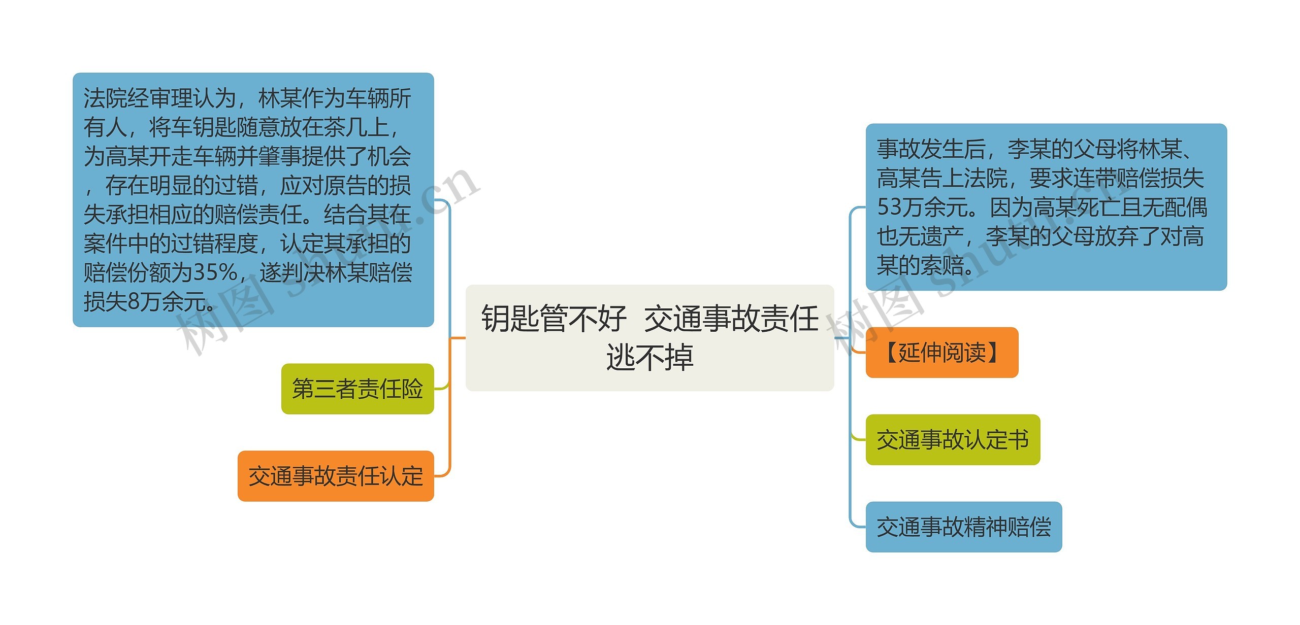 钥匙管不好  交通事故责任逃不掉思维导图