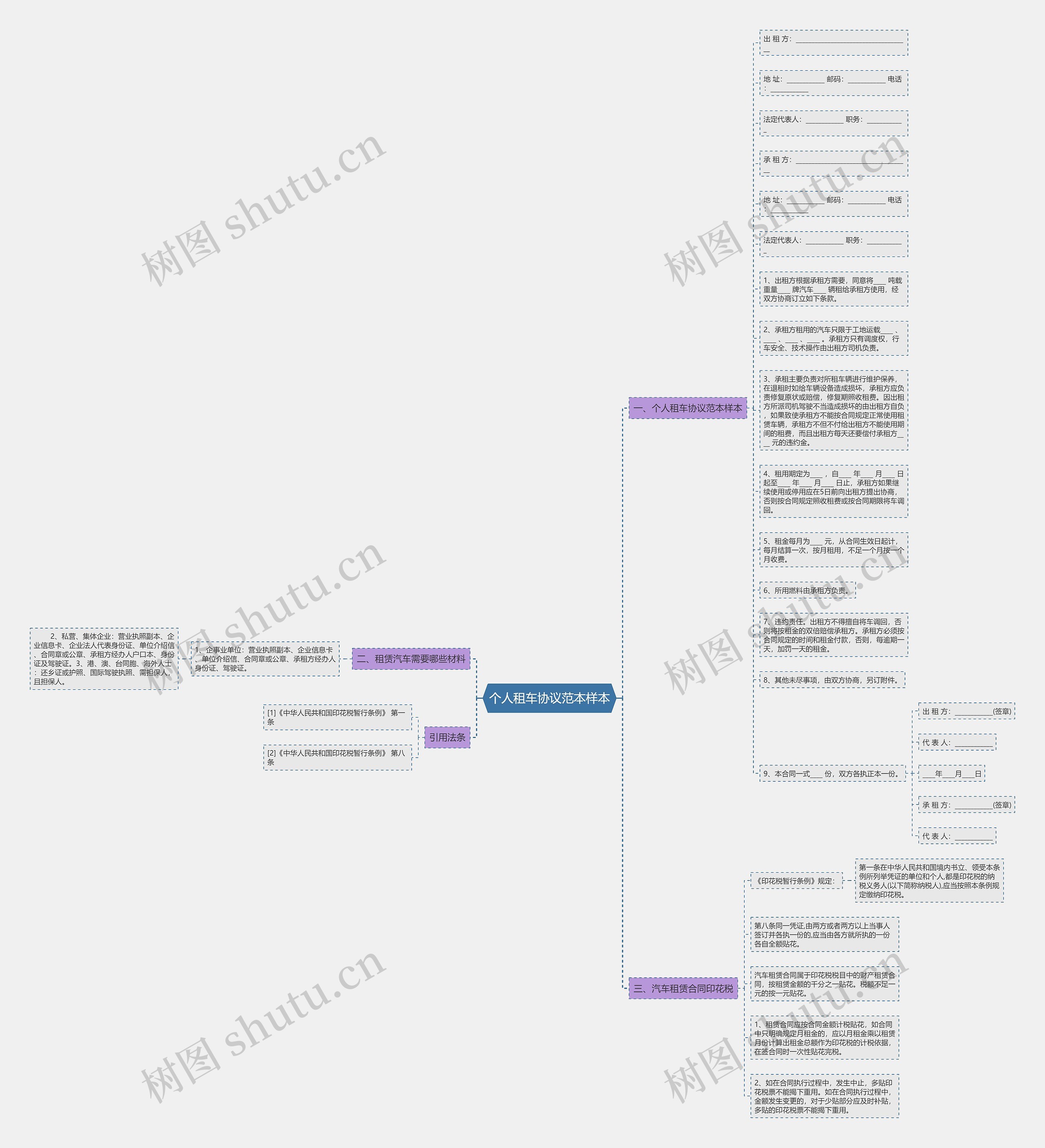 个人租车协议范本样本思维导图