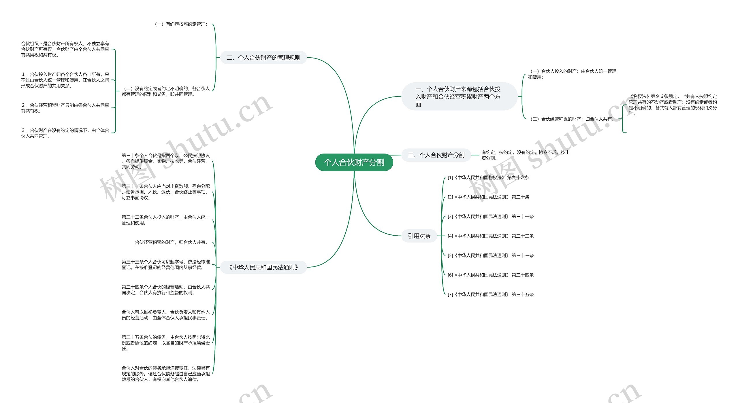 个人合伙财产分割思维导图