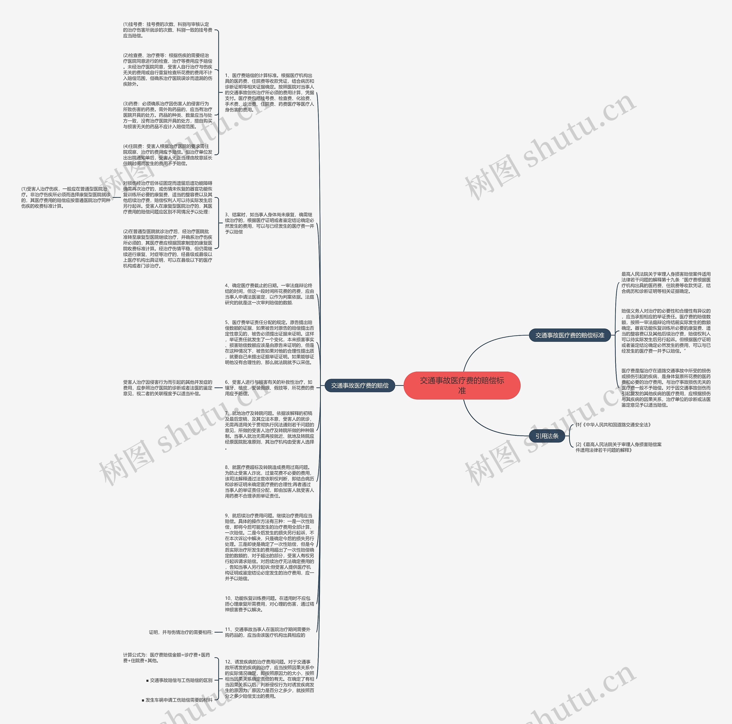交通事故医疗费的赔偿标准思维导图