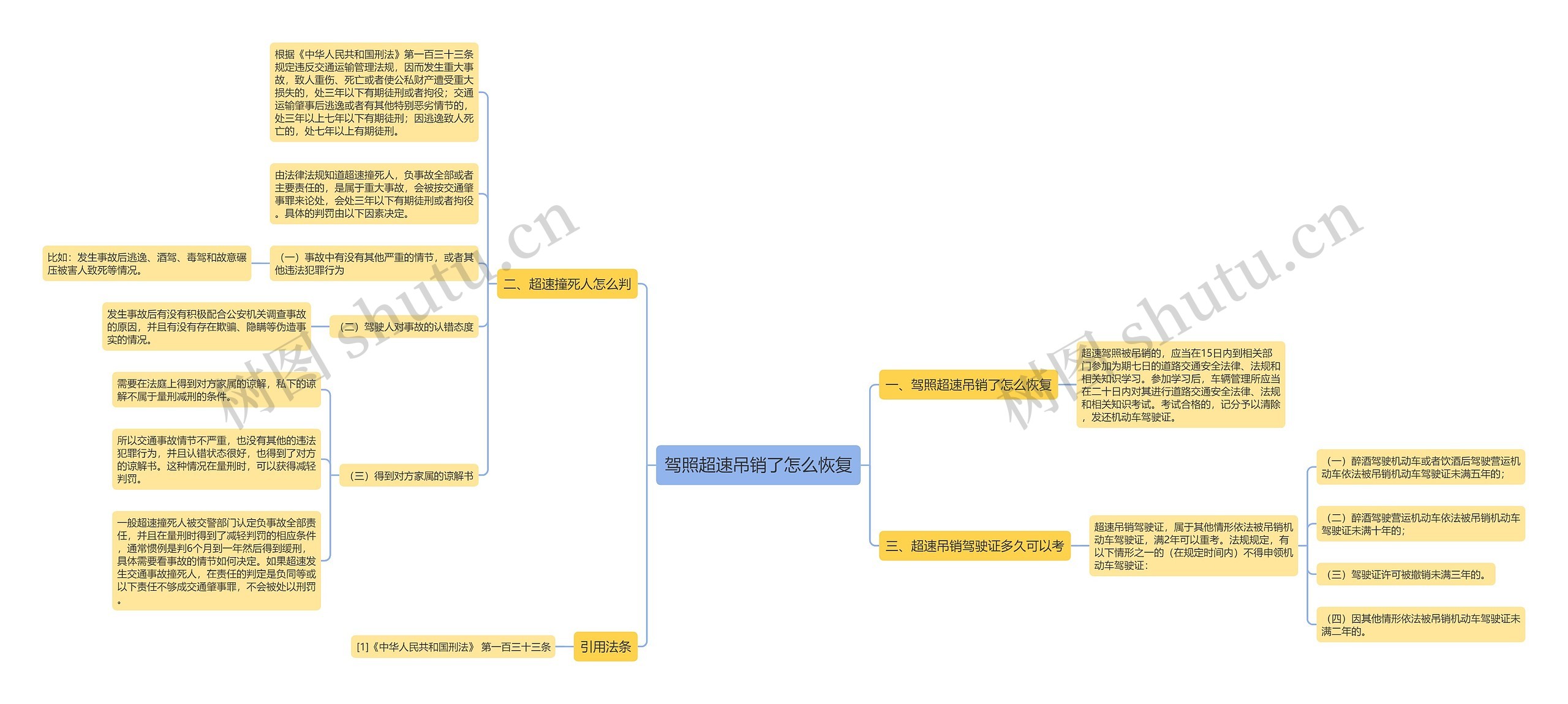 驾照超速吊销了怎么恢复思维导图