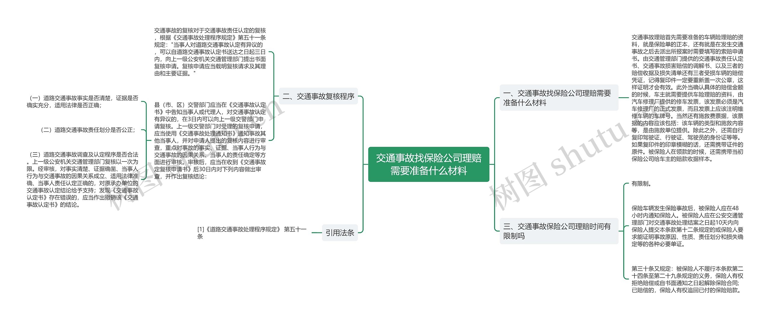 交通事故找保险公司理赔需要准备什么材料思维导图