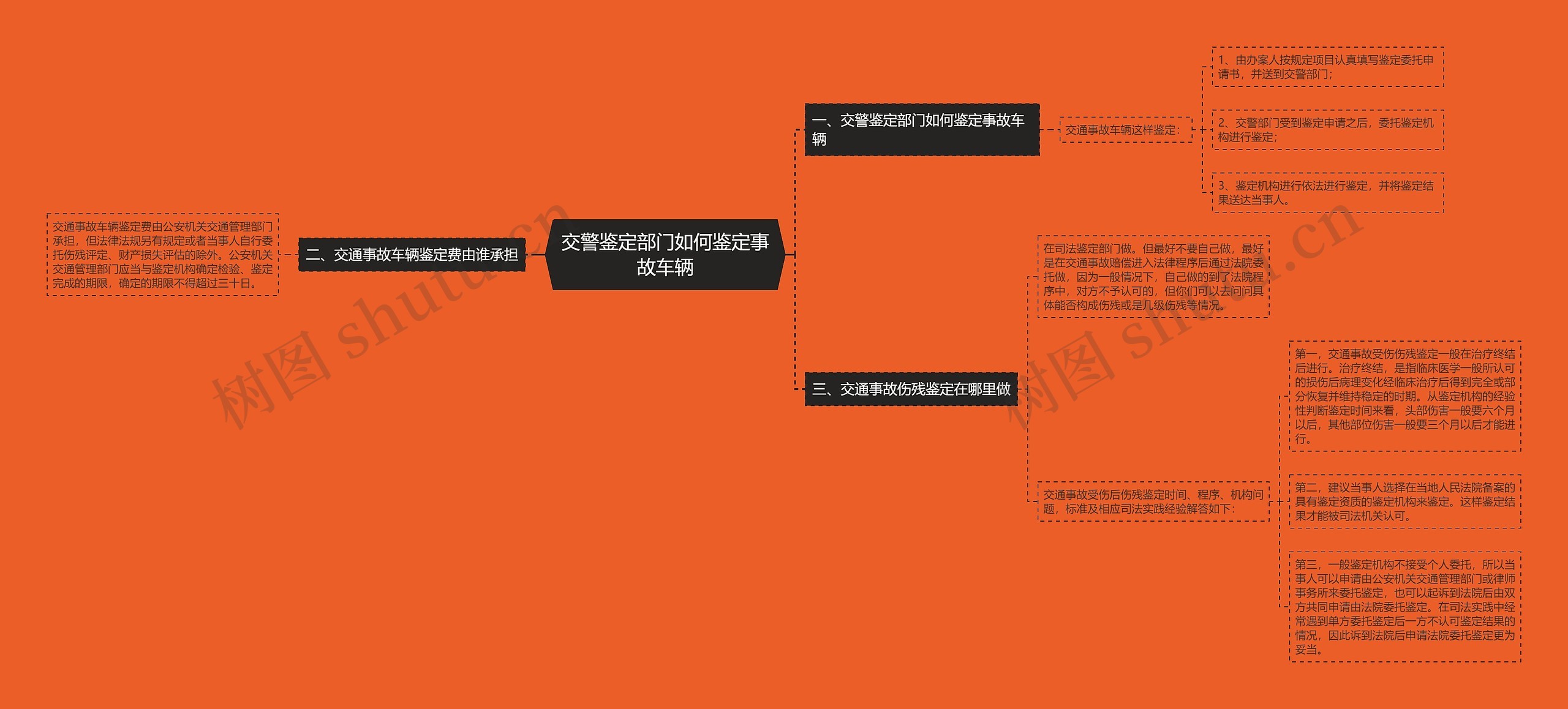 交警鉴定部门如何鉴定事故车辆思维导图