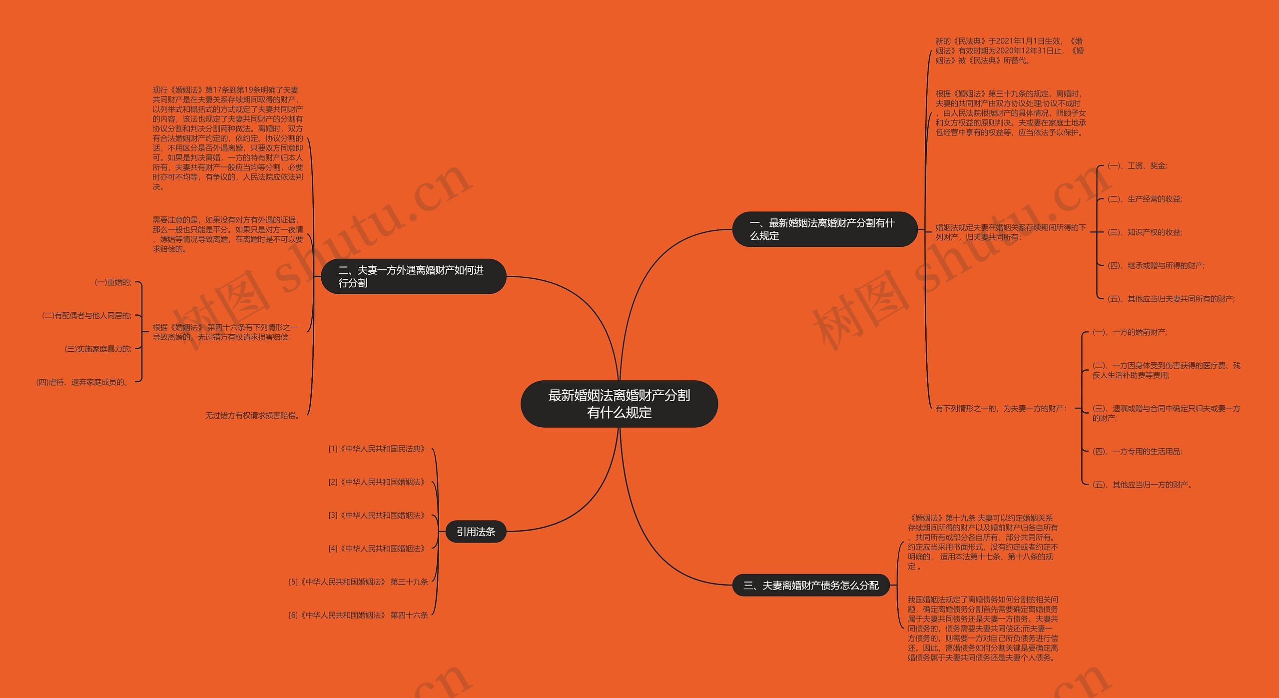 最新婚姻法离婚财产分割有什么规定思维导图
