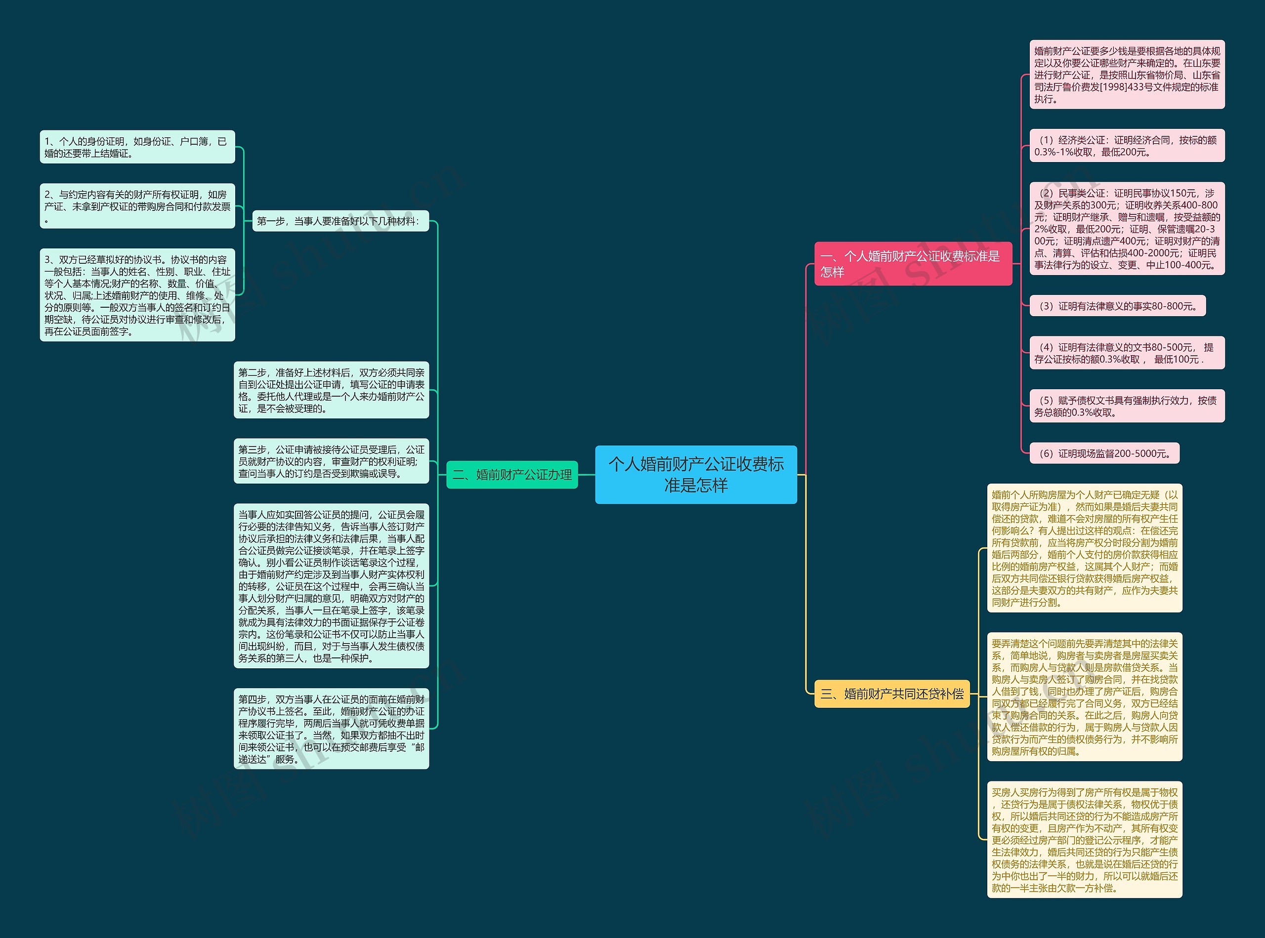 个人婚前财产公证收费标准是怎样思维导图