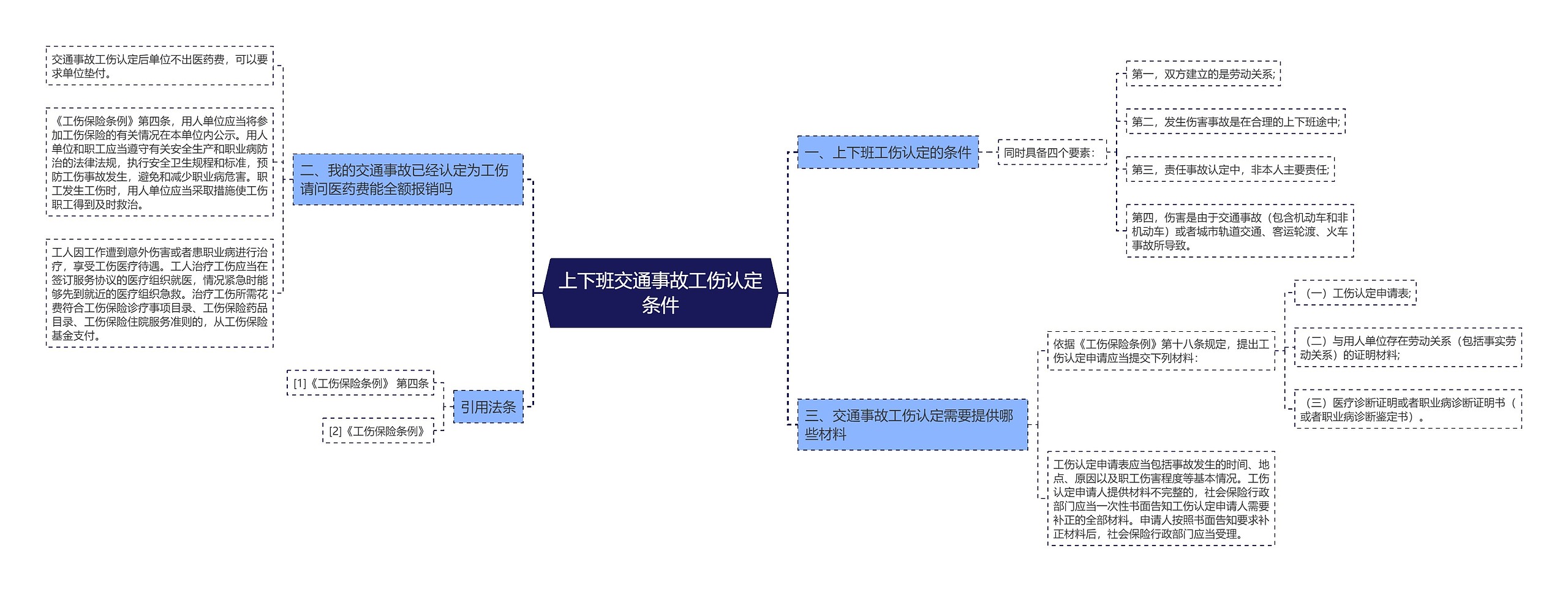 上下班交通事故工伤认定条件思维导图