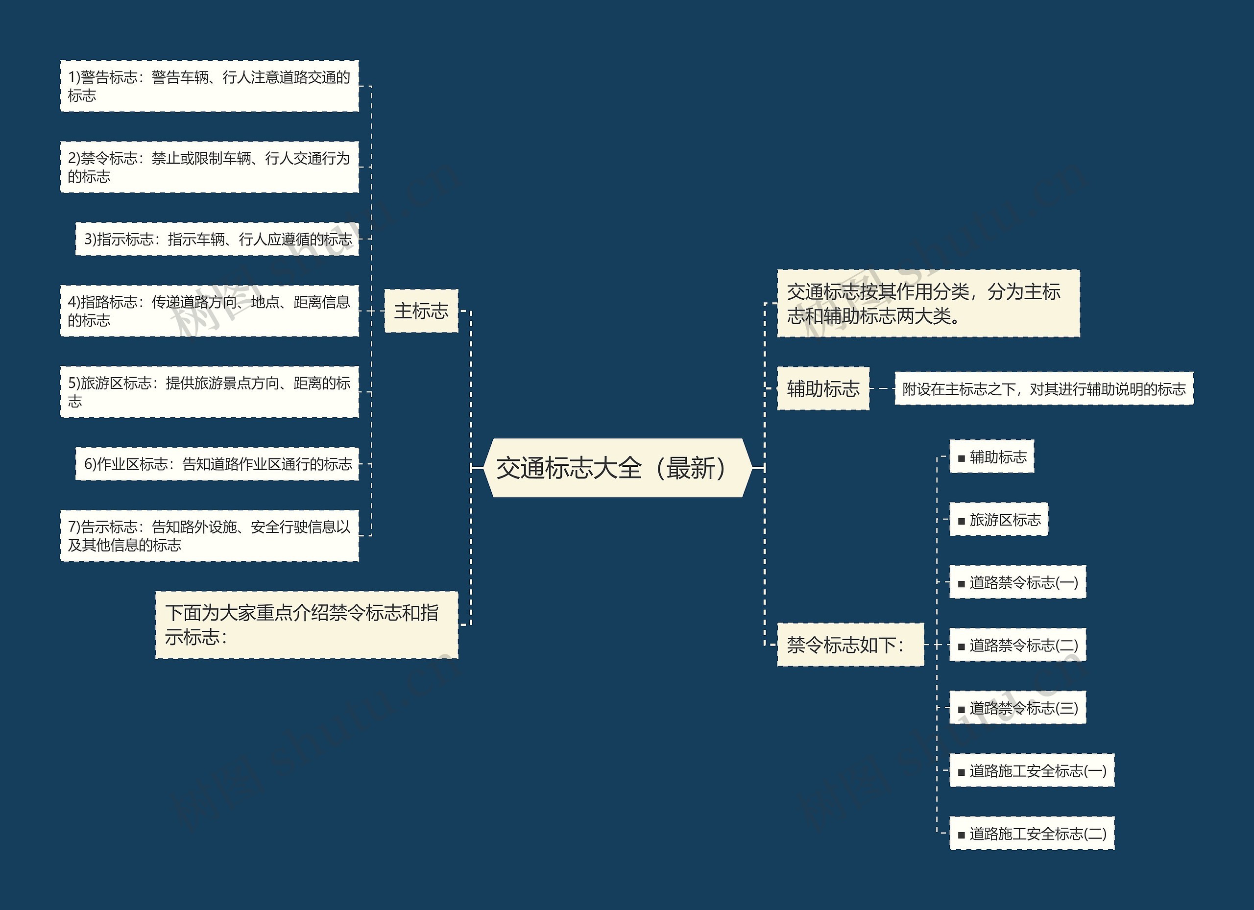 交通标志大全（最新）思维导图