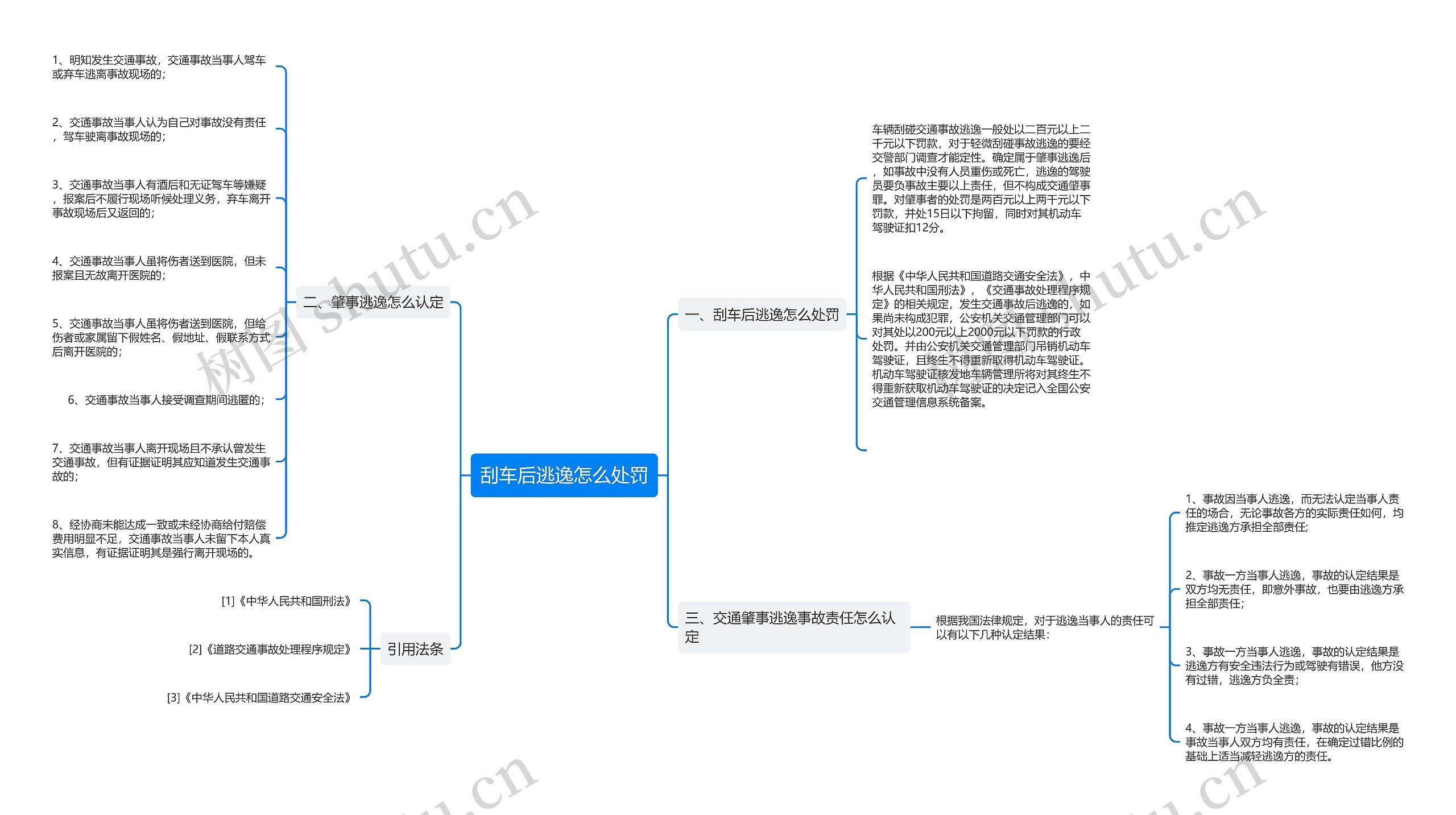 刮车后逃逸怎么处罚思维导图