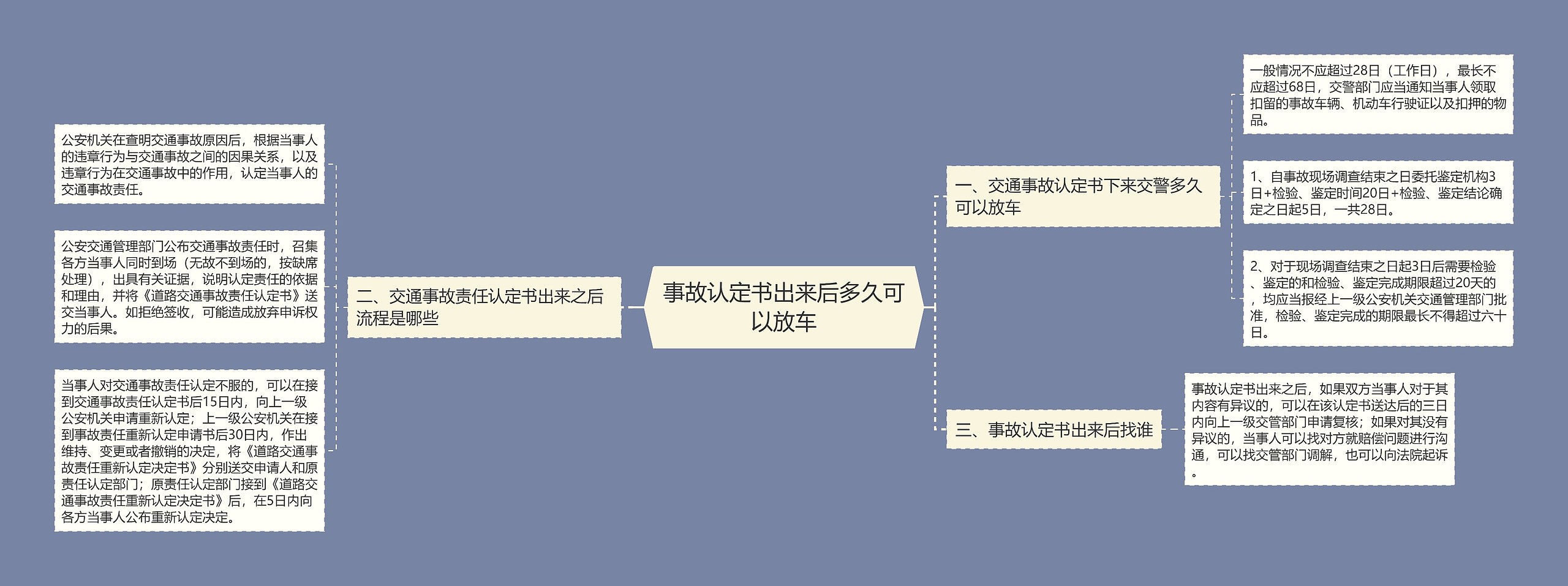 事故认定书出来后多久可以放车思维导图