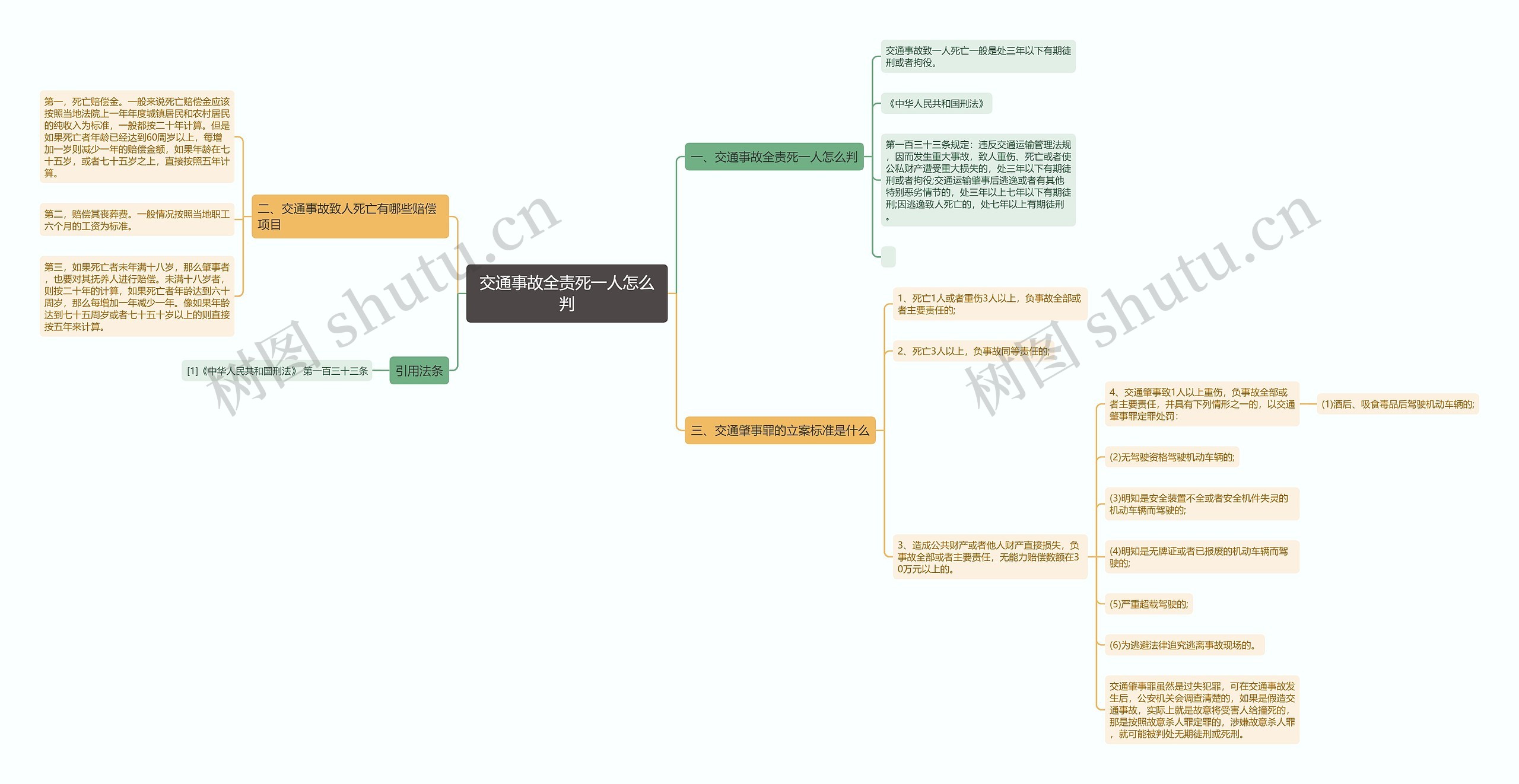 交通事故全责死一人怎么判思维导图