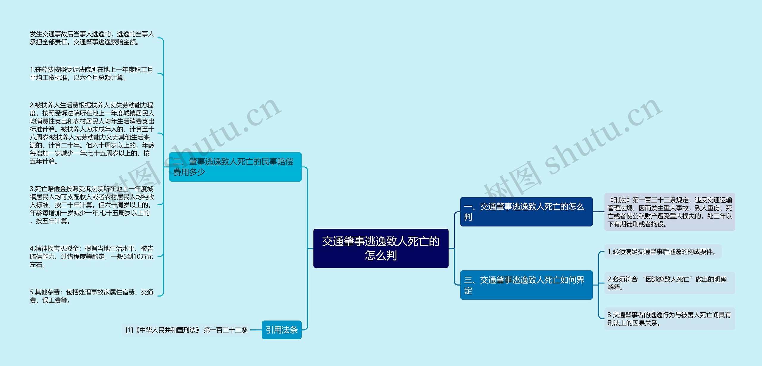 交通肇事逃逸致人死亡的怎么判思维导图