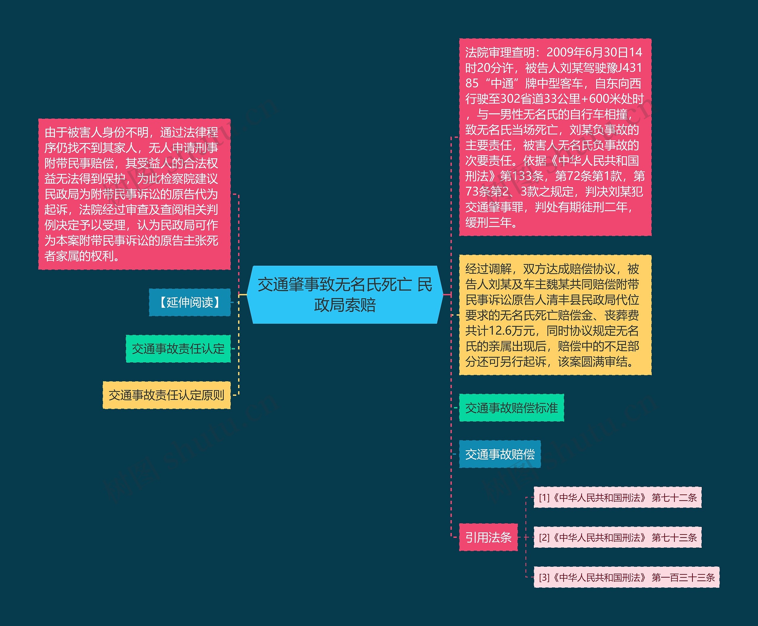 交通肇事致无名氏死亡 民政局索赔思维导图