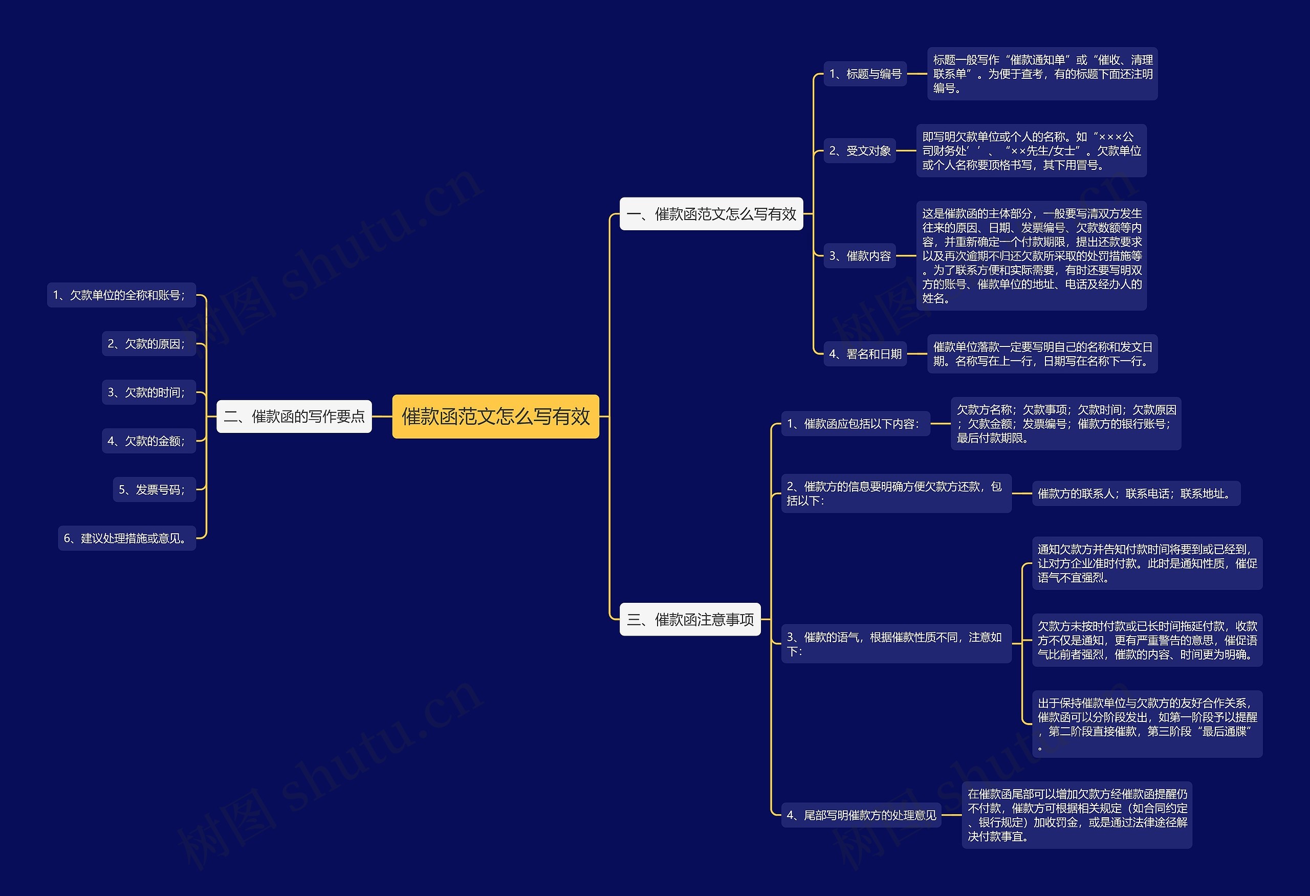 催款函范文怎么写有效思维导图