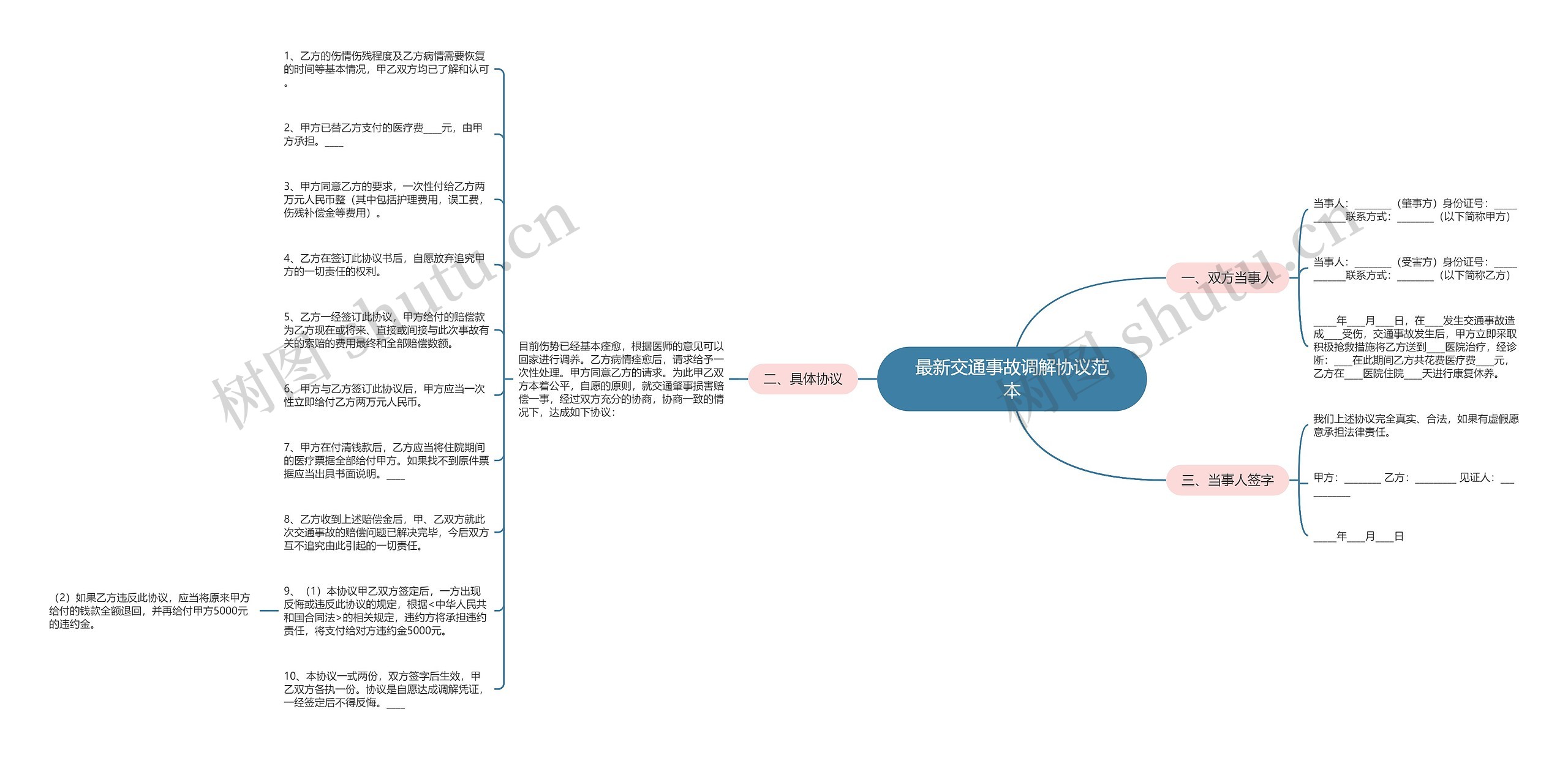 最新交通事故调解协议范本思维导图