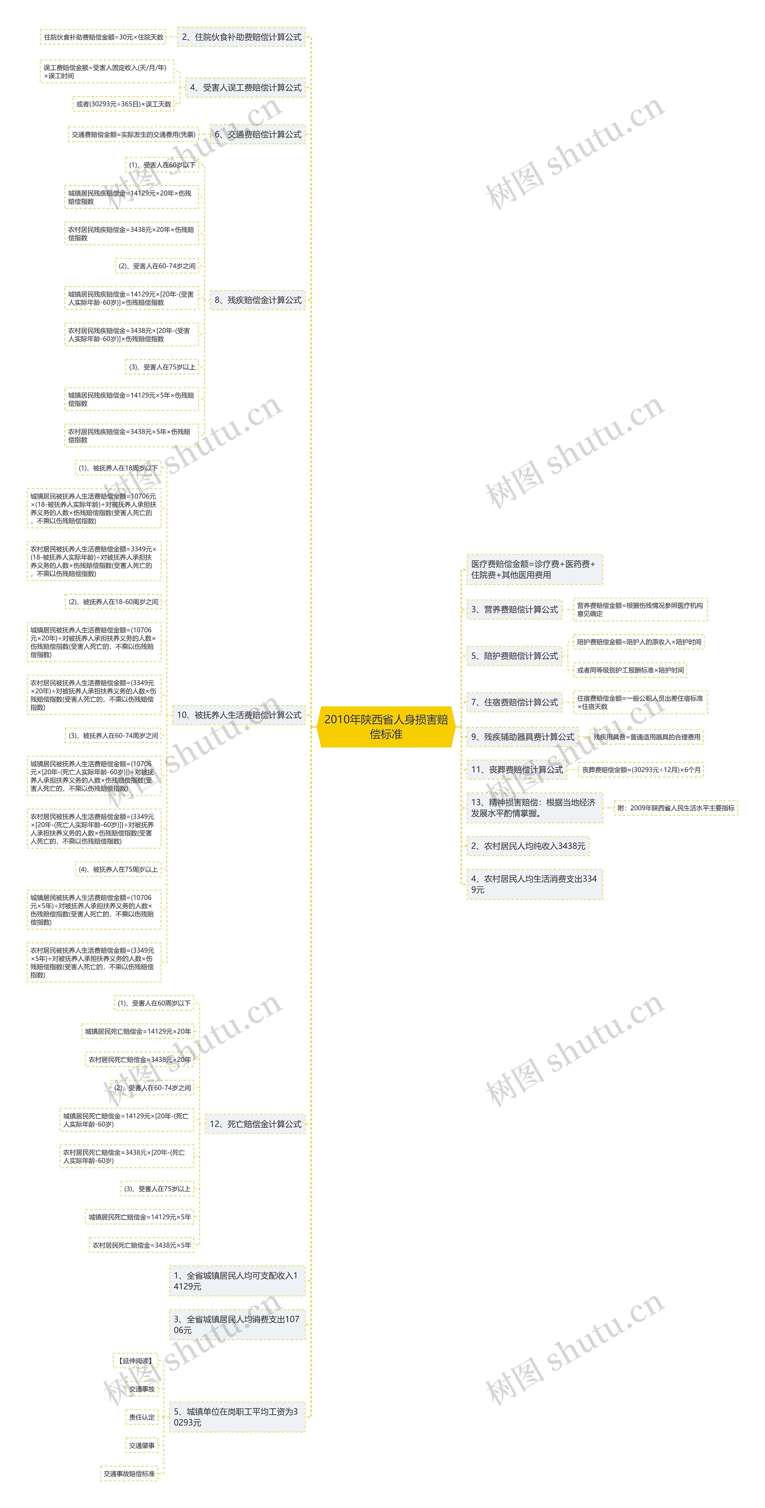 2010年陕西省人身损害赔偿标准思维导图