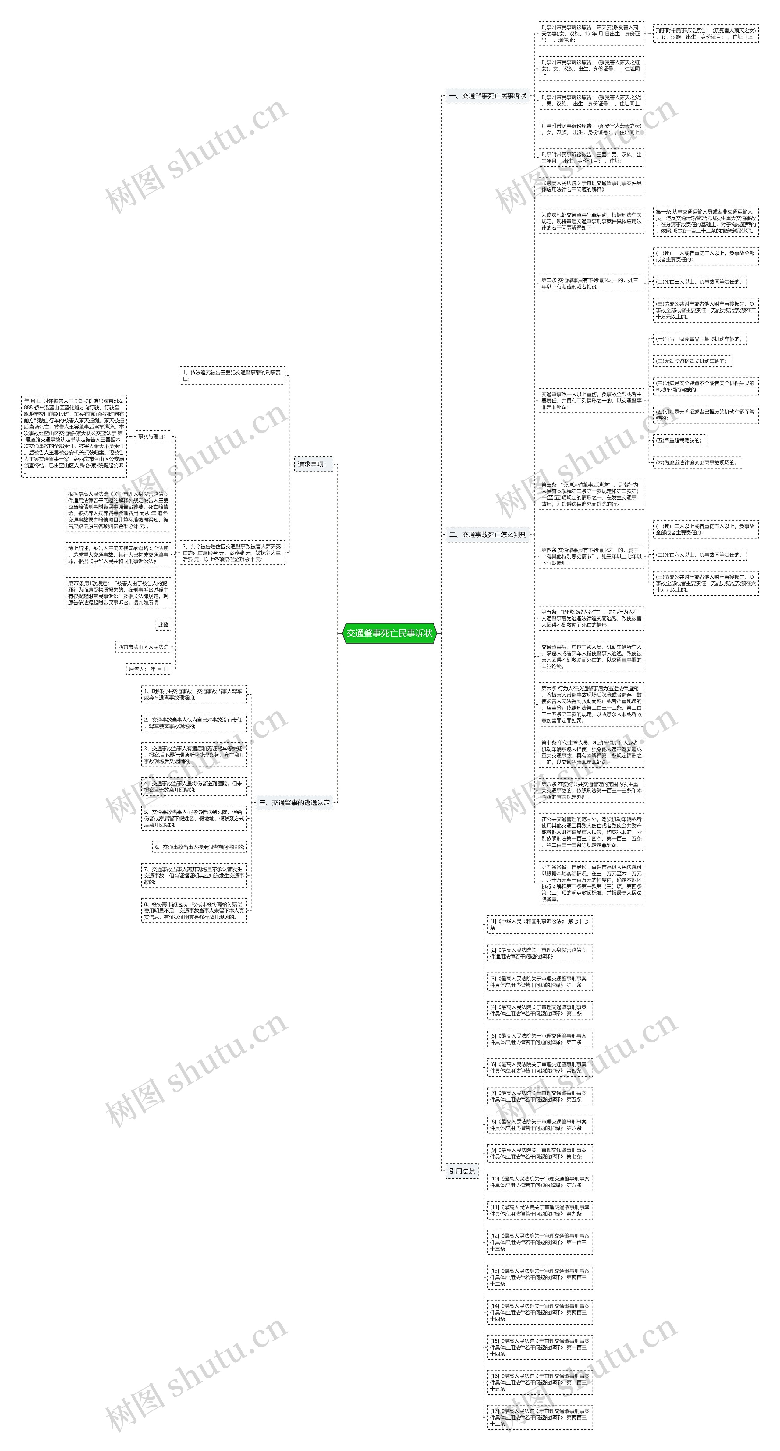 交通肇事死亡民事诉状思维导图