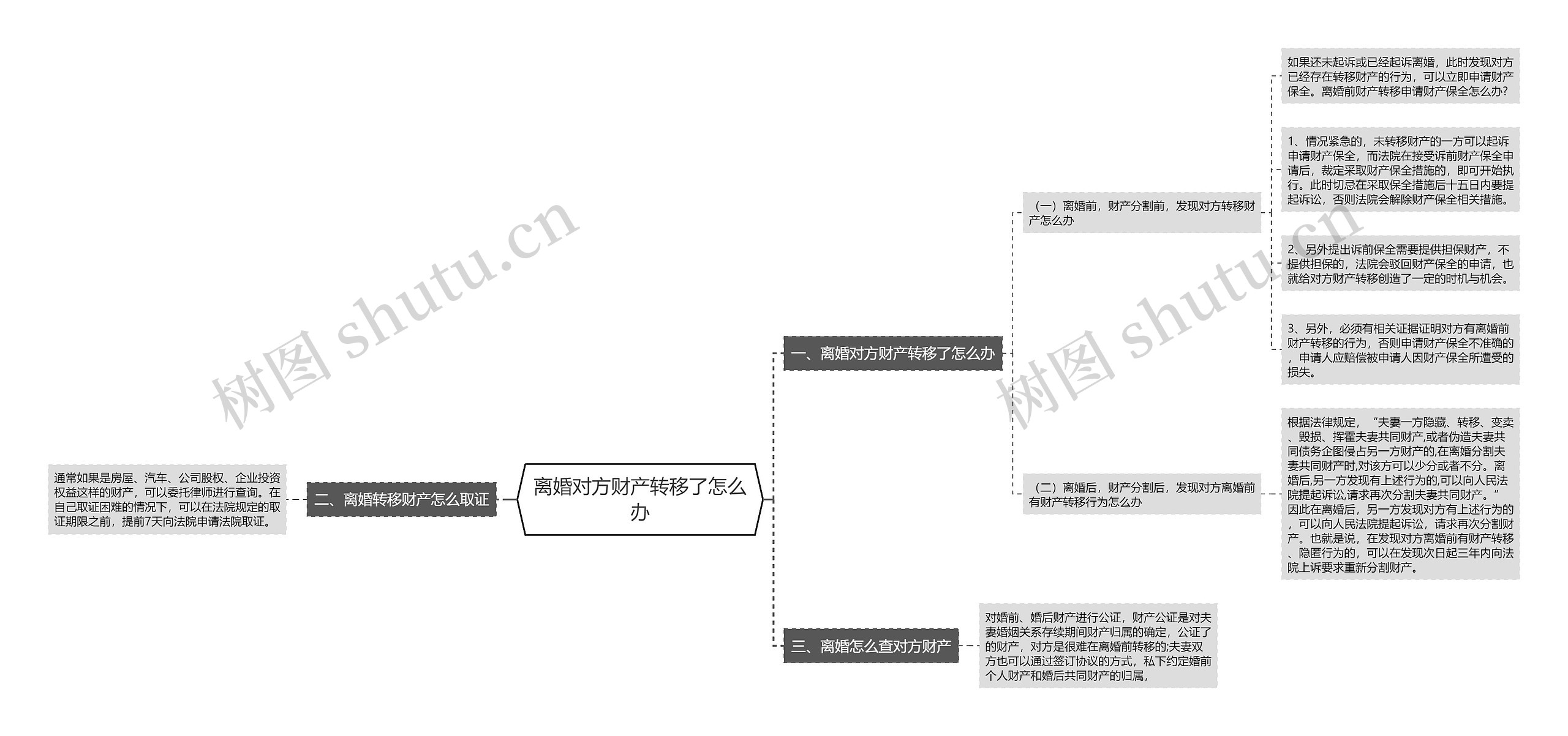 离婚对方财产转移了怎么办思维导图