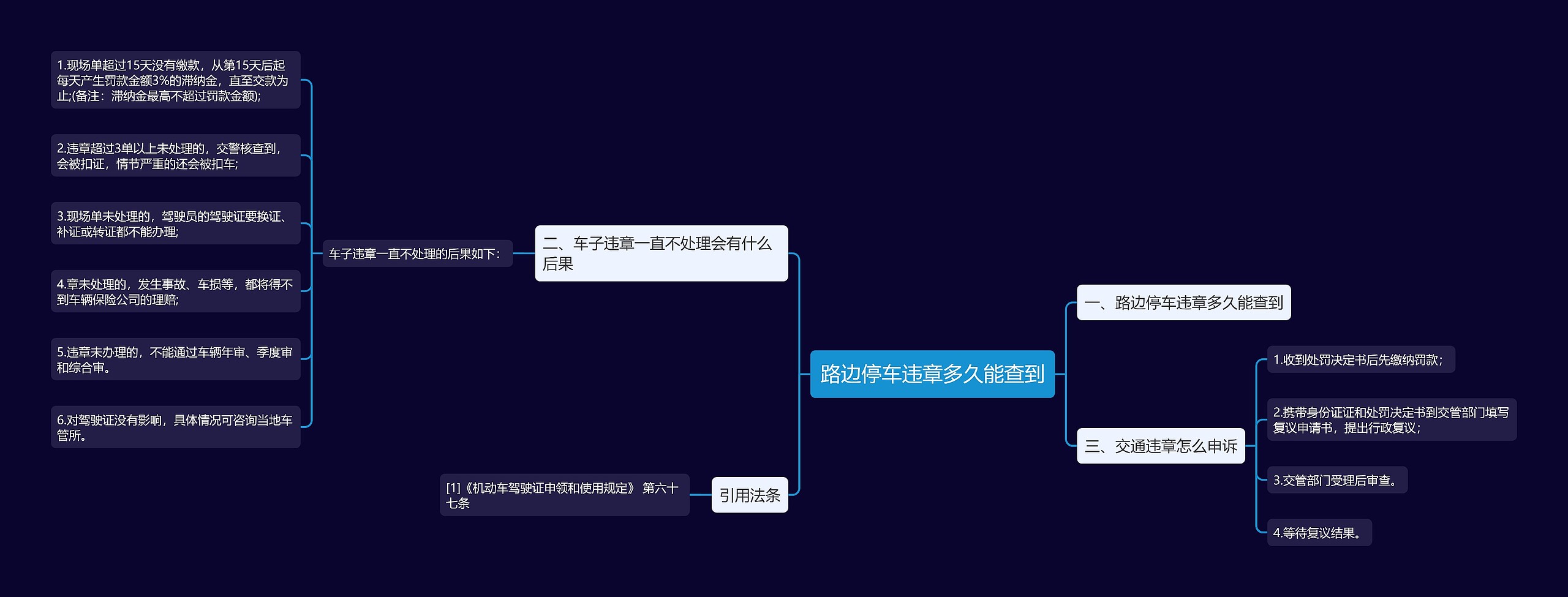 路边停车违章多久能查到思维导图